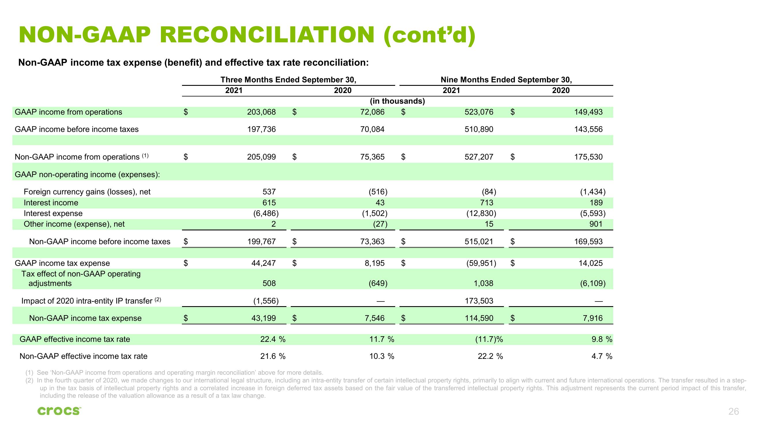 Crocs Investor Presentation Deck slide image #26