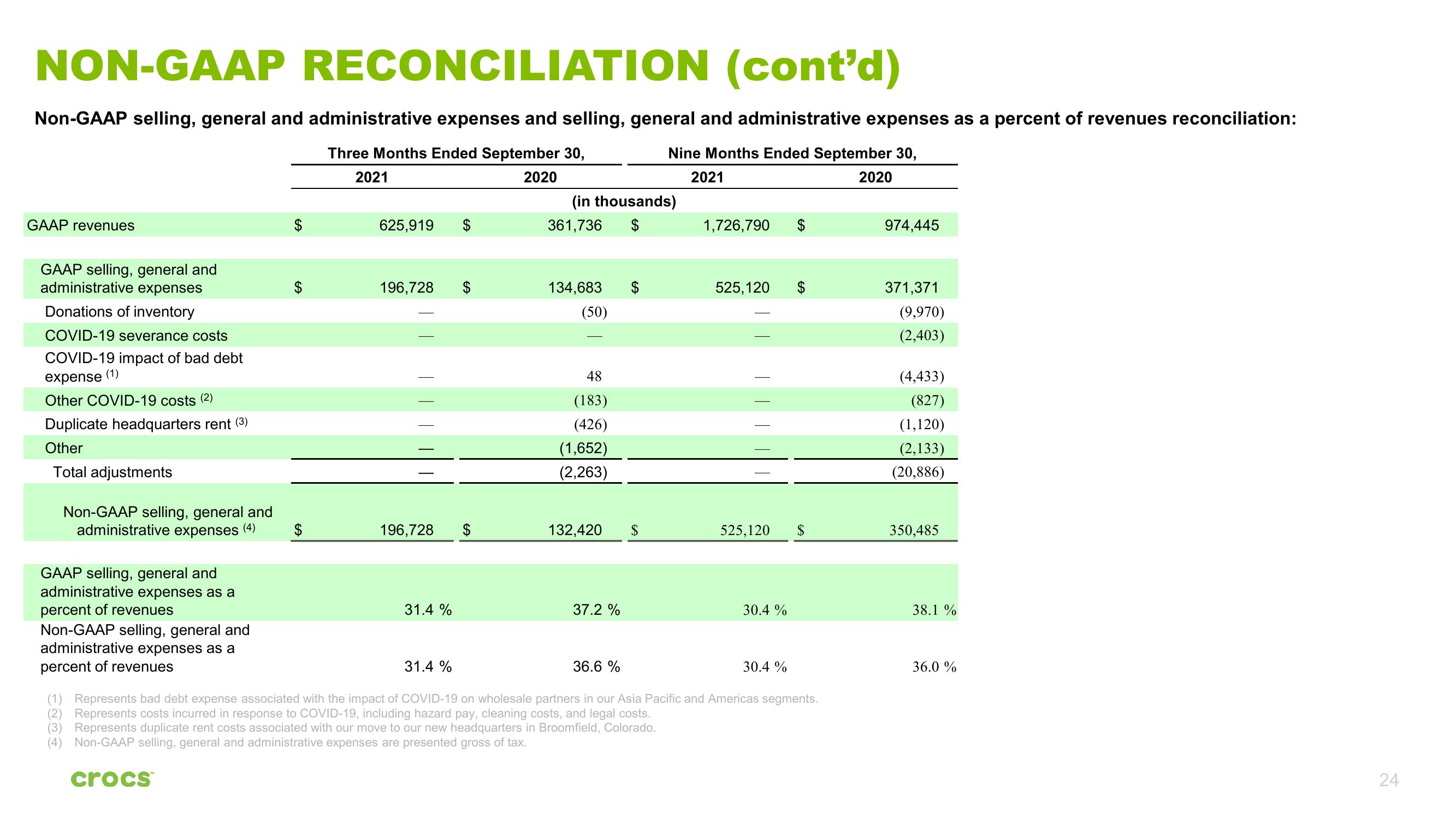 Crocs Investor Presentation Deck slide image #24