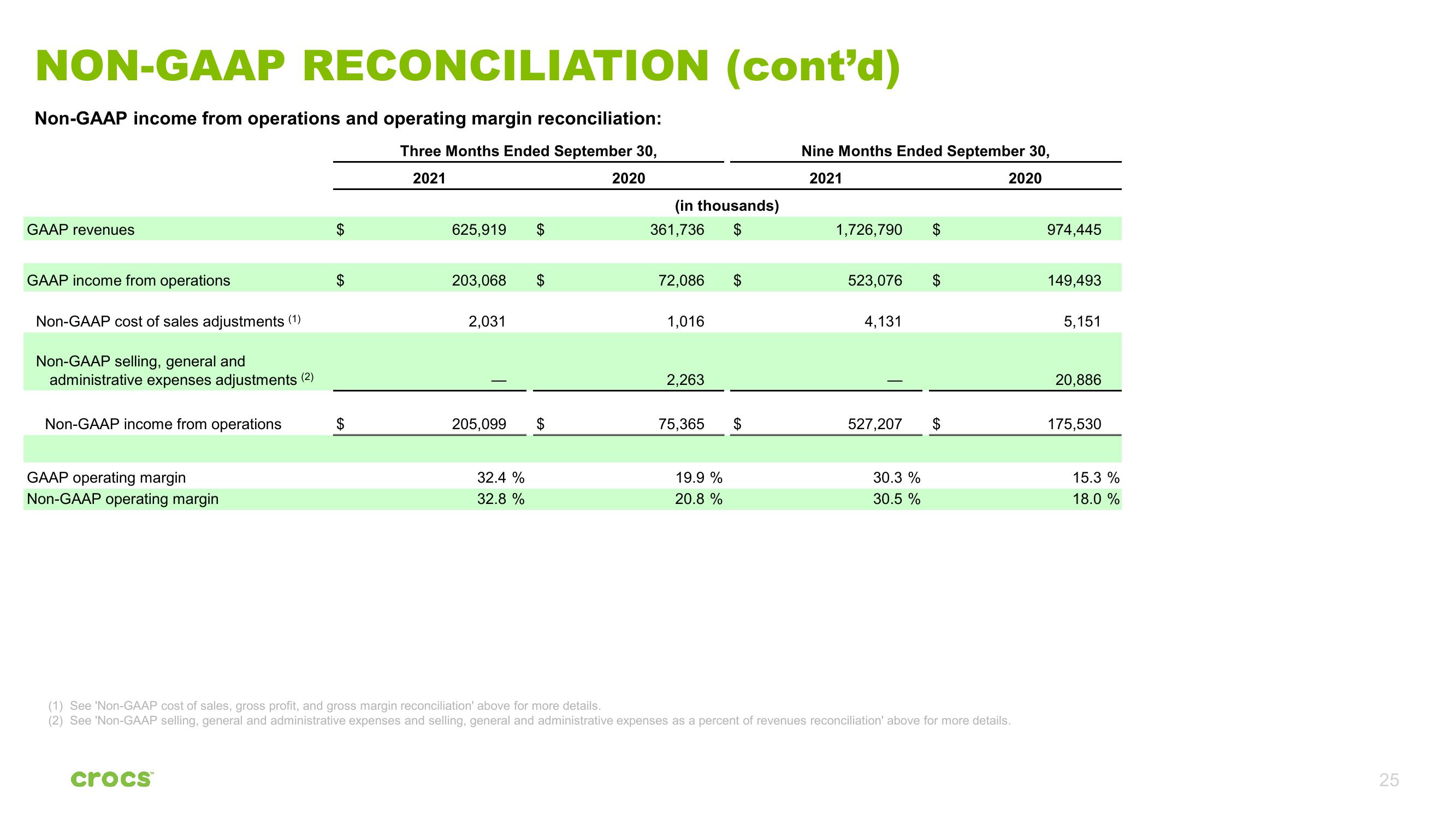 Crocs Investor Presentation Deck slide image #25