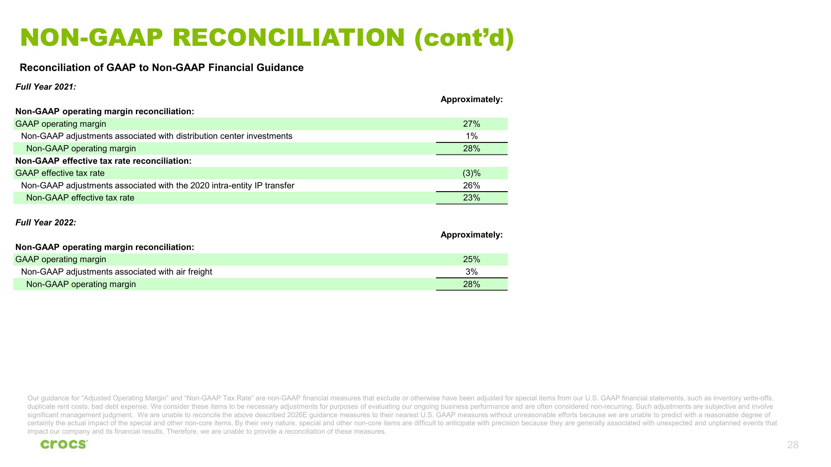 Crocs Investor Presentation Deck slide image #28