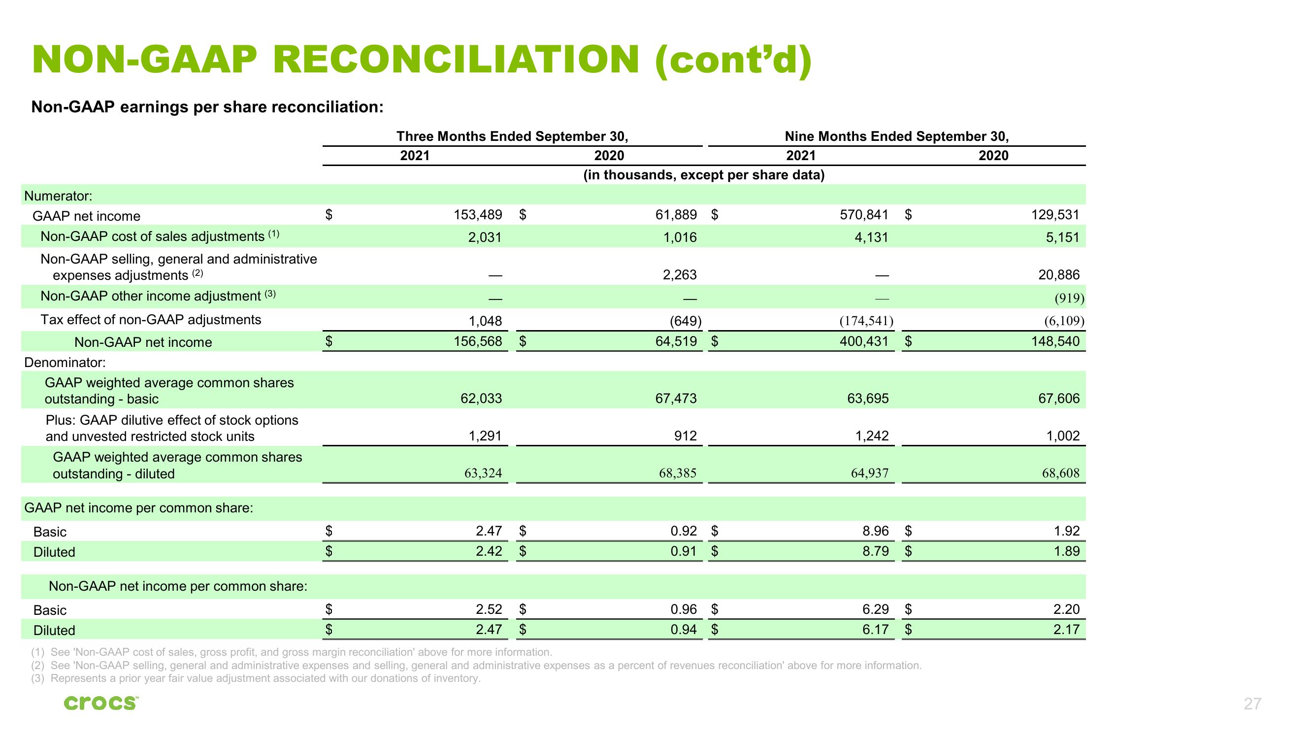 Crocs Investor Presentation Deck slide image #27