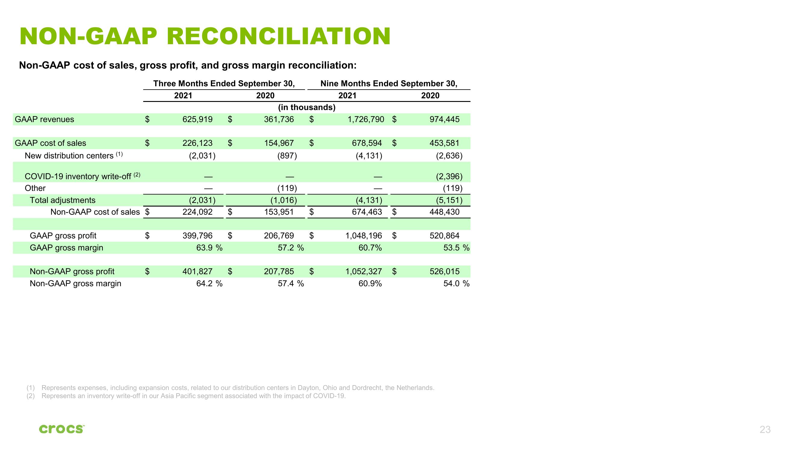 Crocs Investor Presentation Deck slide image #23