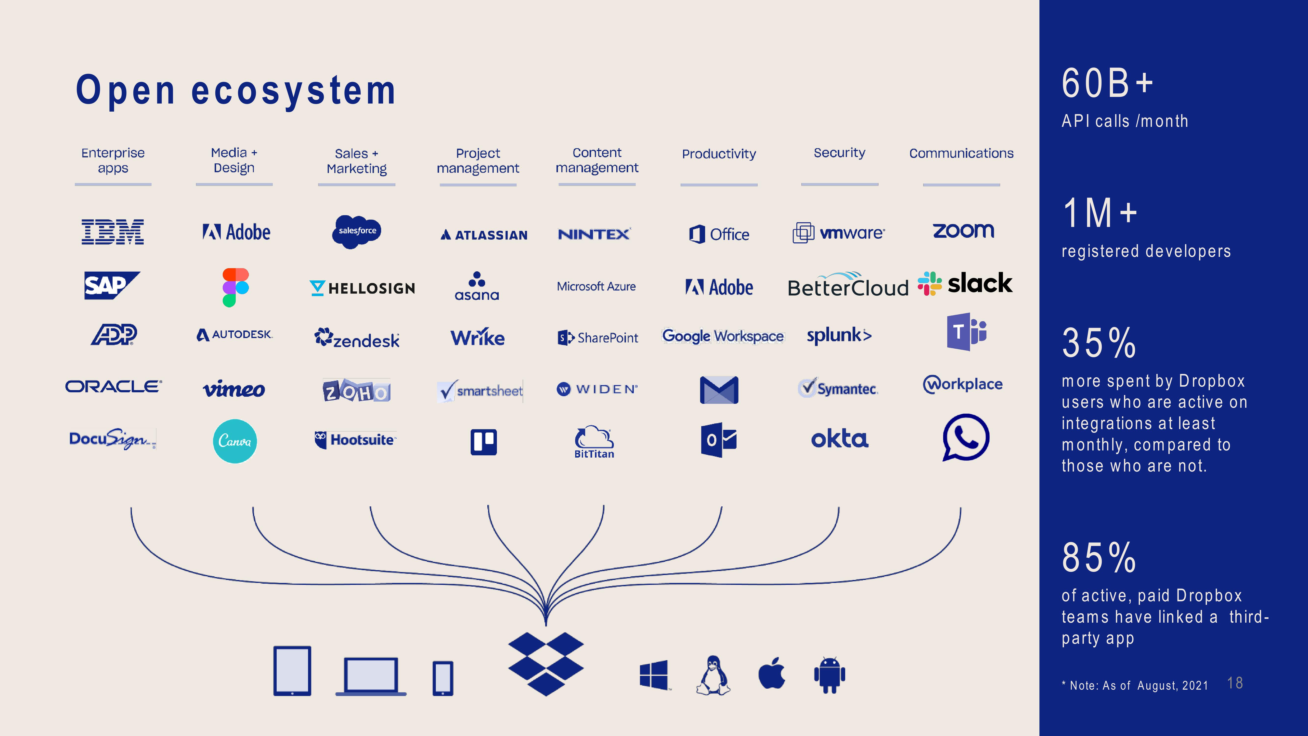 Dropbox Investor Presentation Deck slide image #18