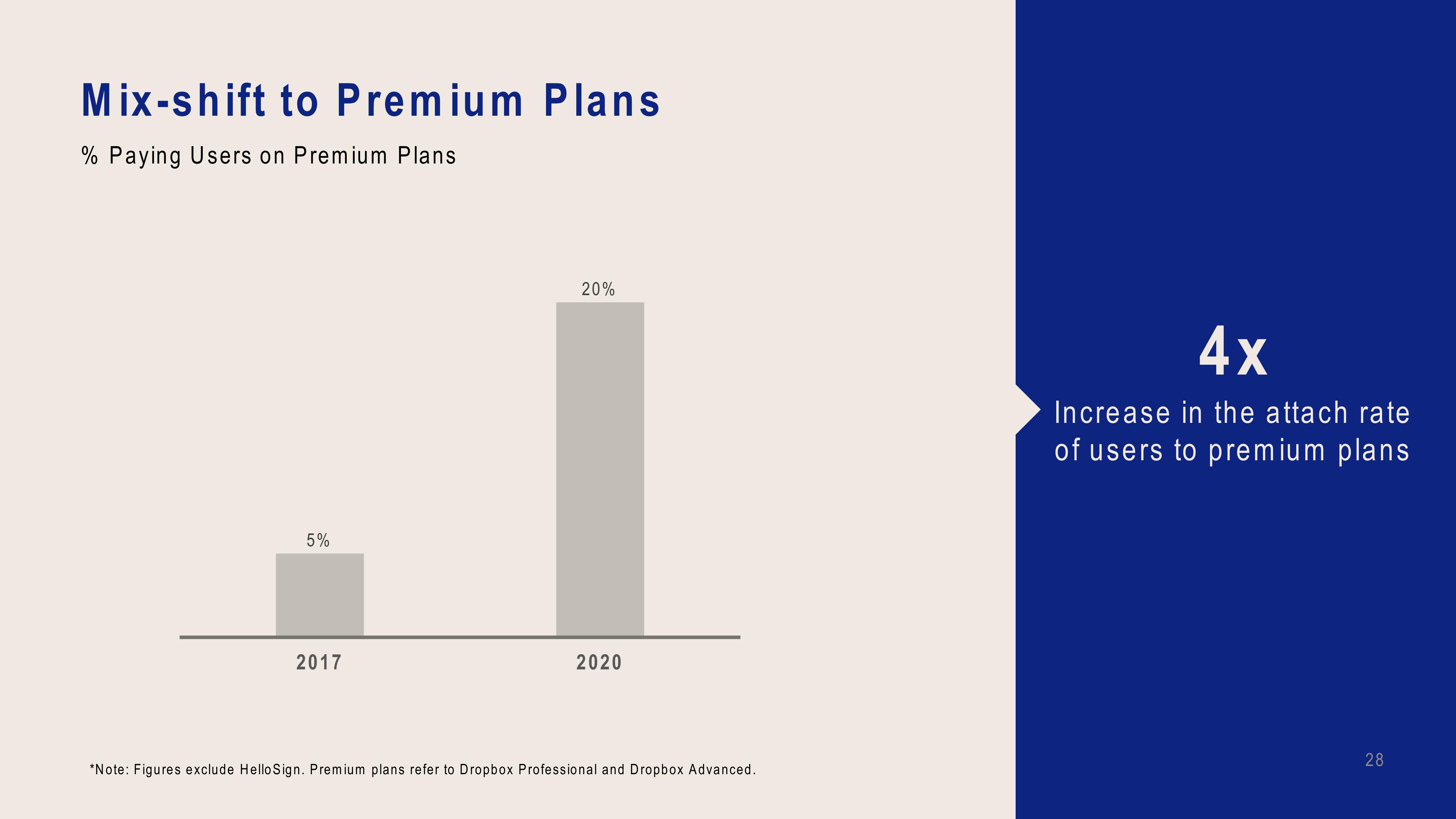 Dropbox Investor Presentation Deck slide image #28