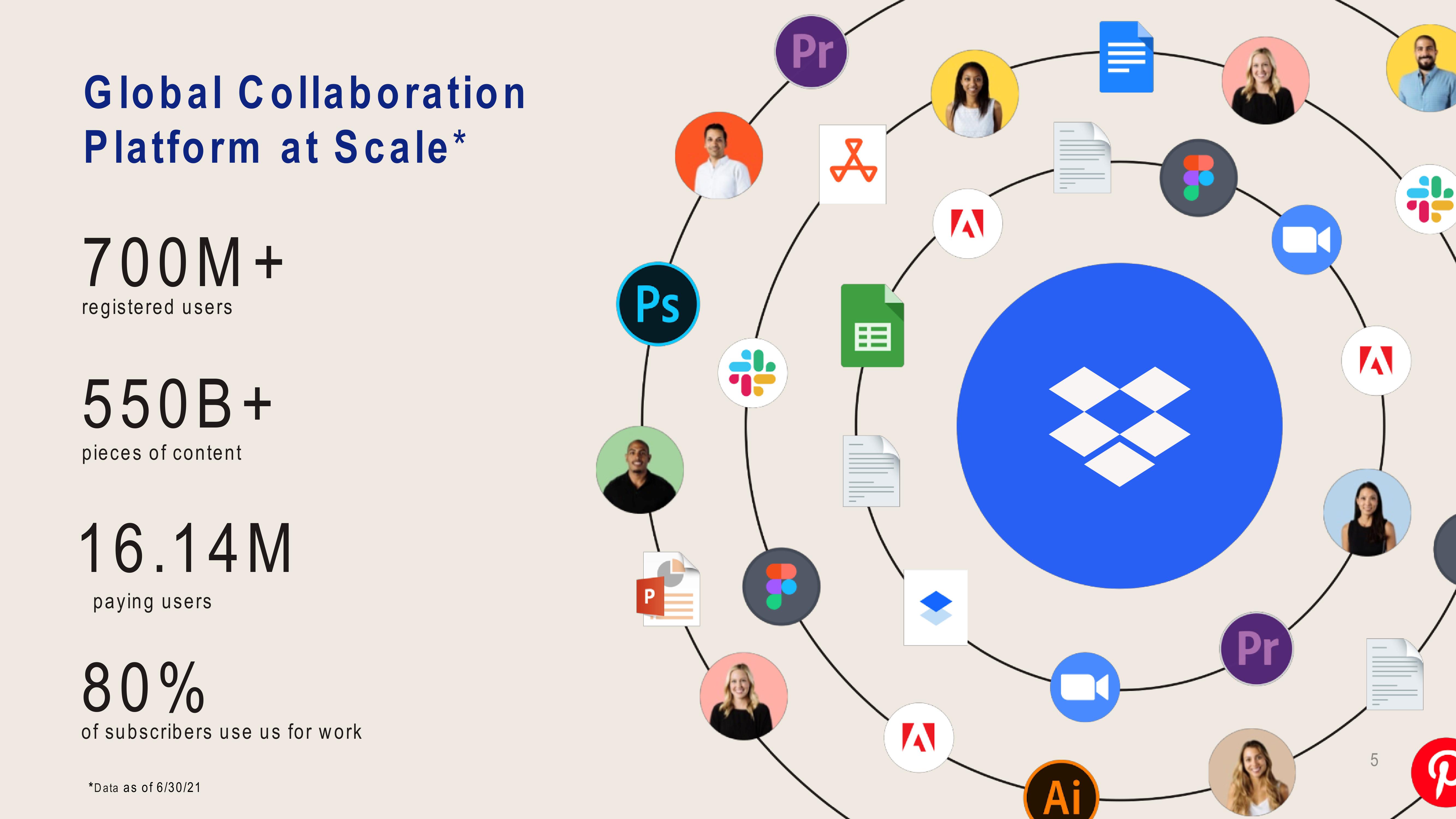 Dropbox Investor Presentation Deck slide image #5