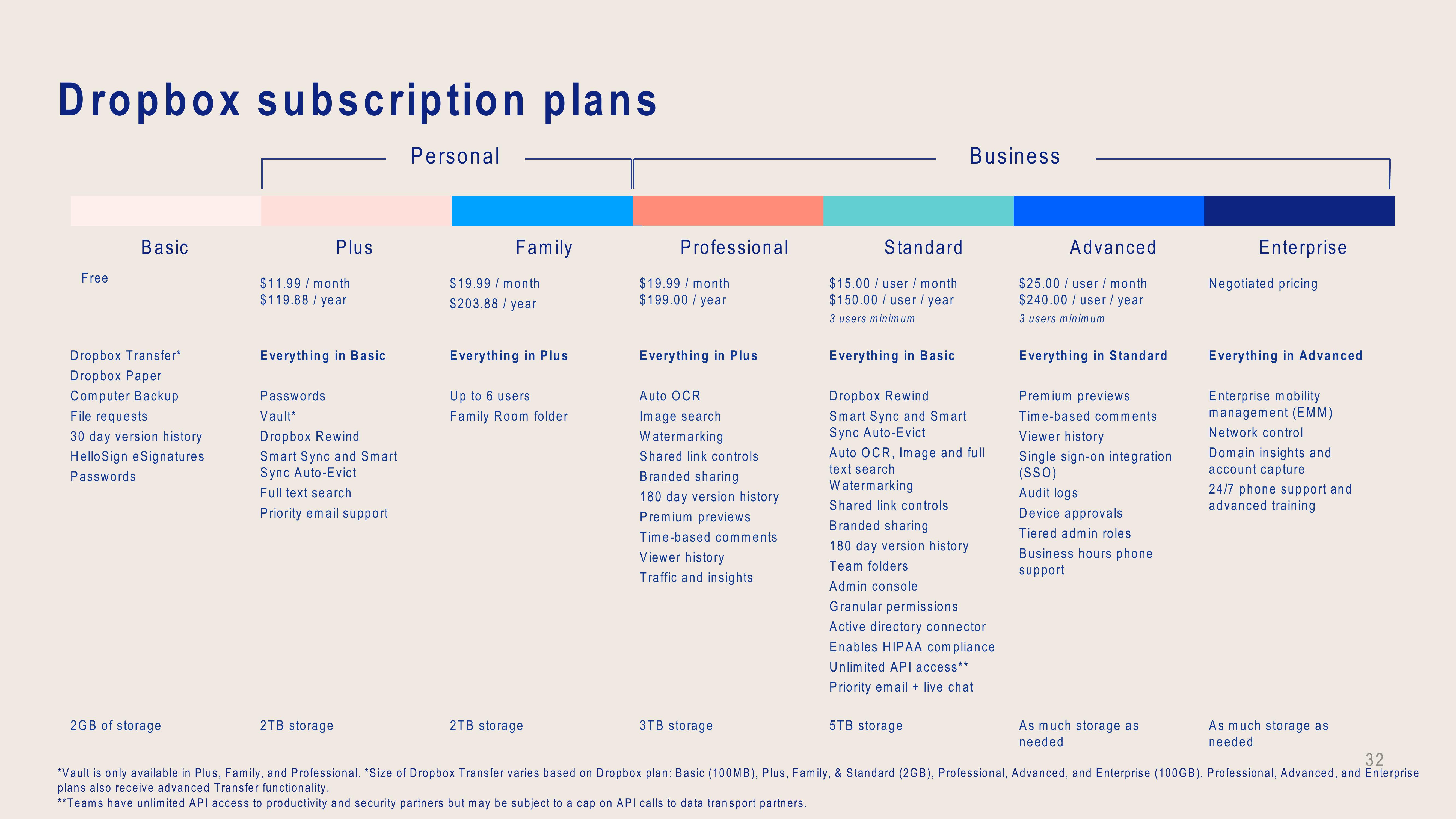 Dropbox Investor Presentation Deck slide image #32