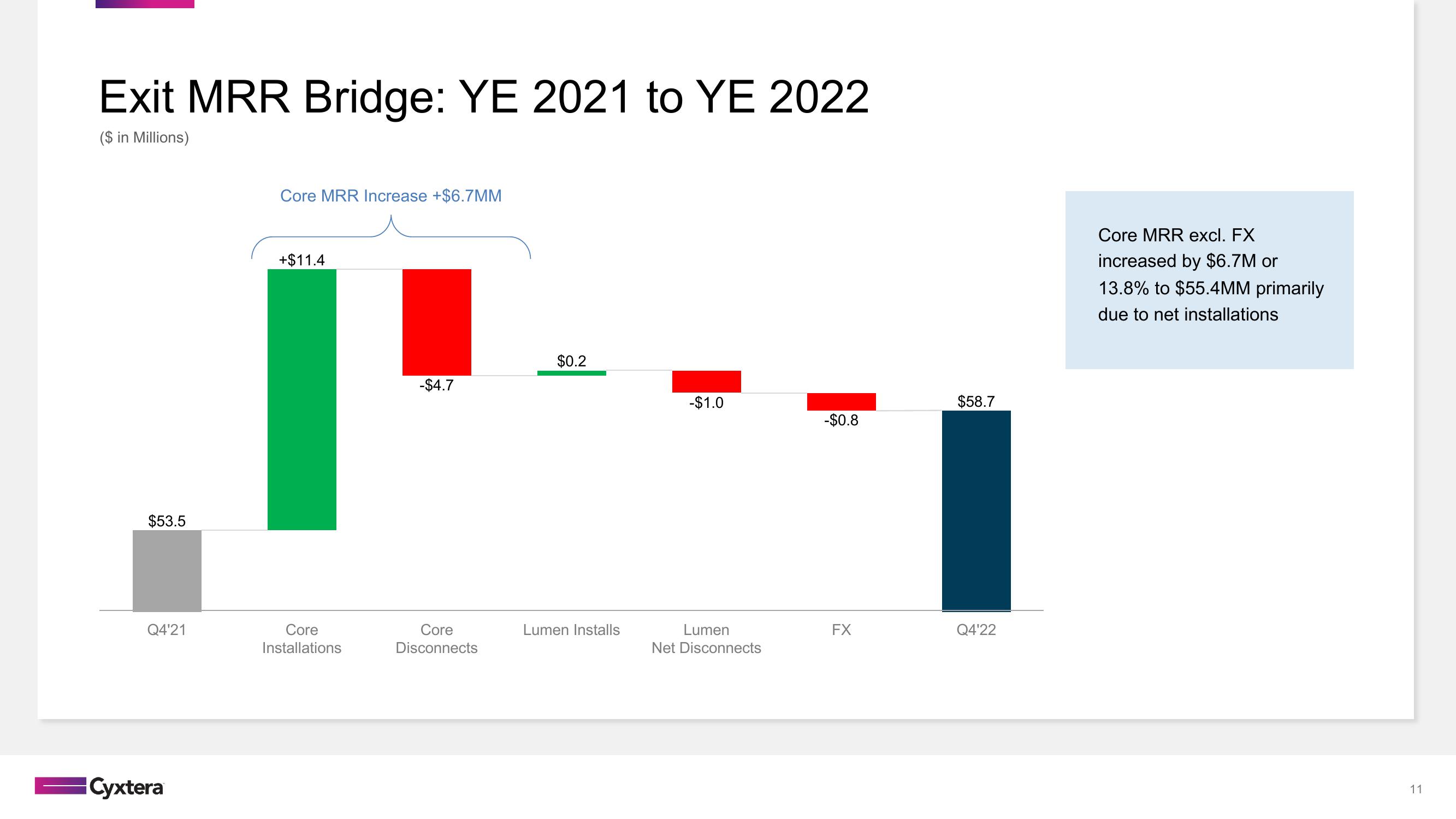 Cyxtera Results Presentation Deck slide image #11