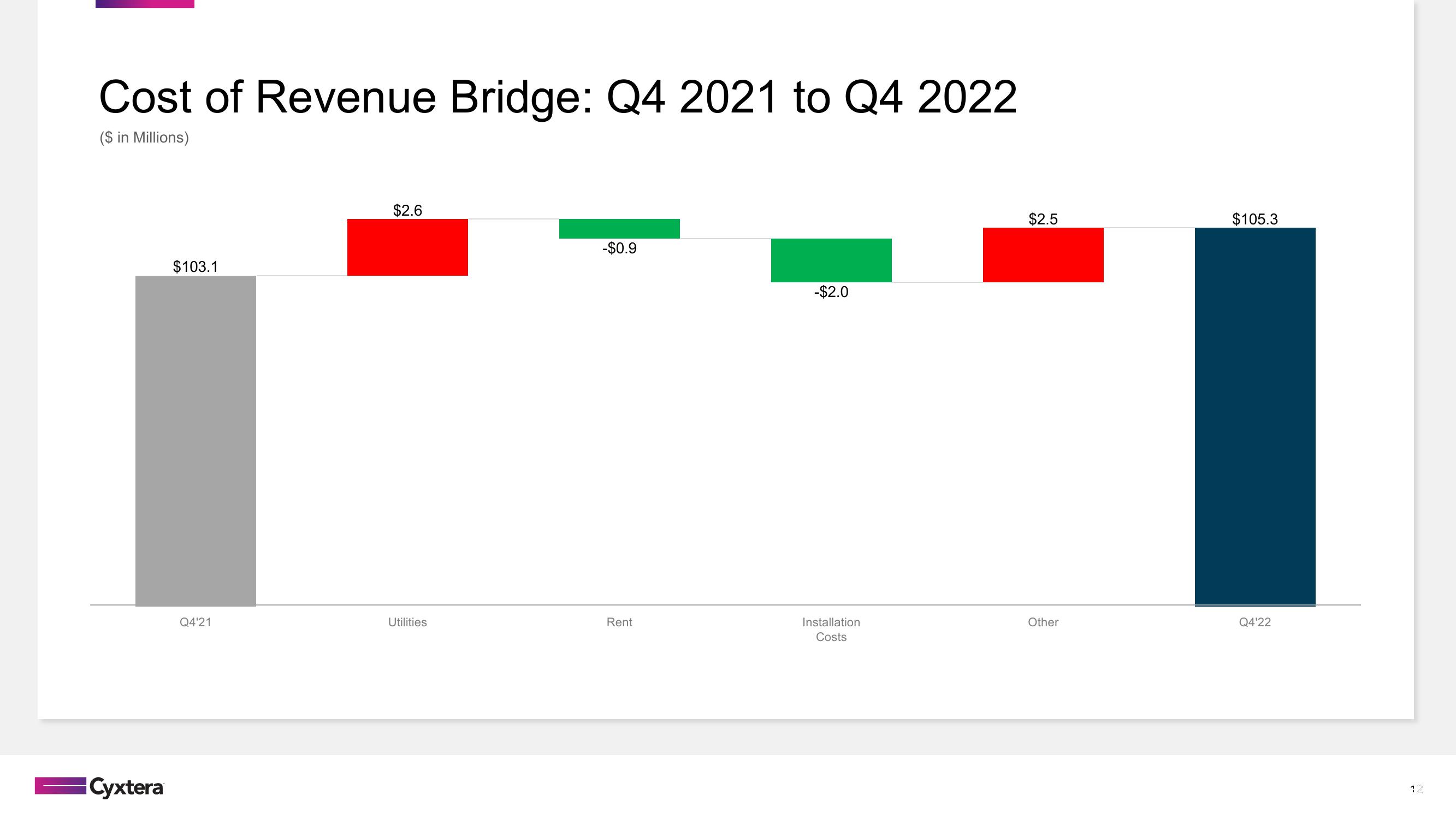 Cyxtera Results Presentation Deck slide image #12