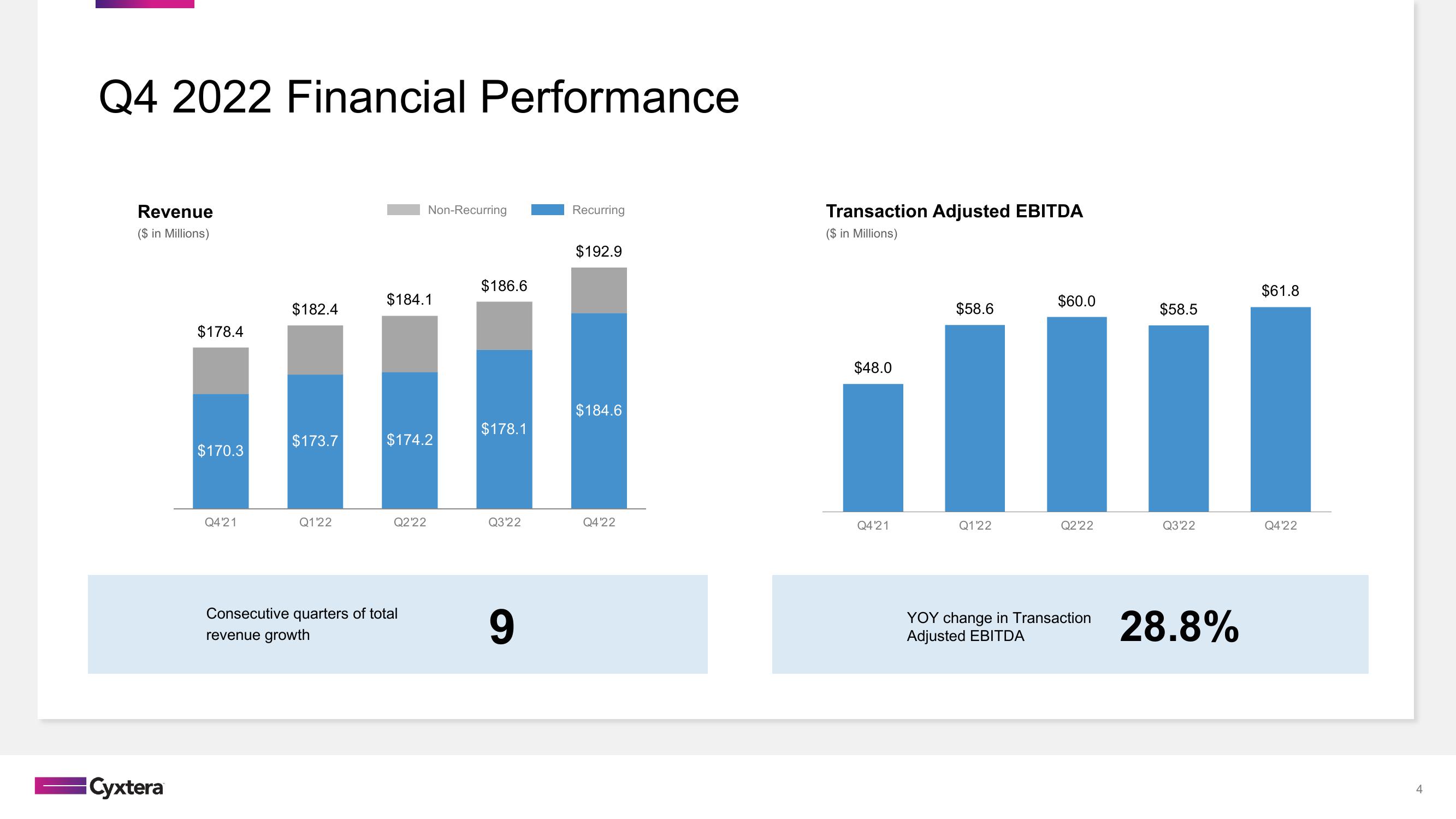 Cyxtera Results Presentation Deck slide image #4