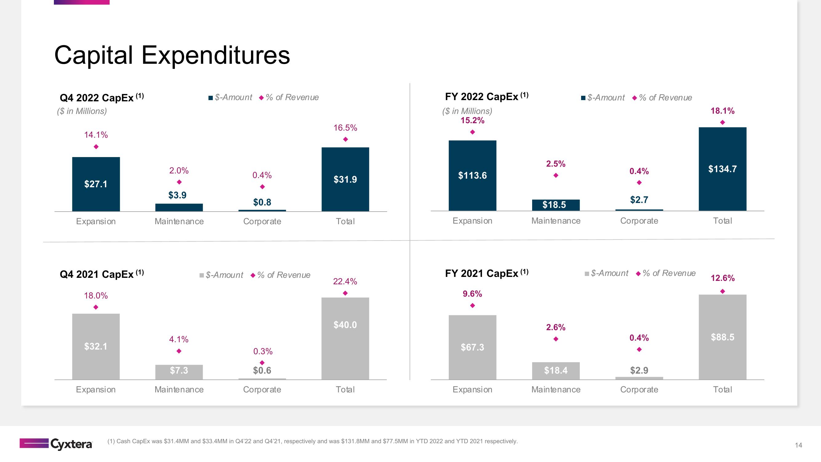 Cyxtera Results Presentation Deck slide image #14