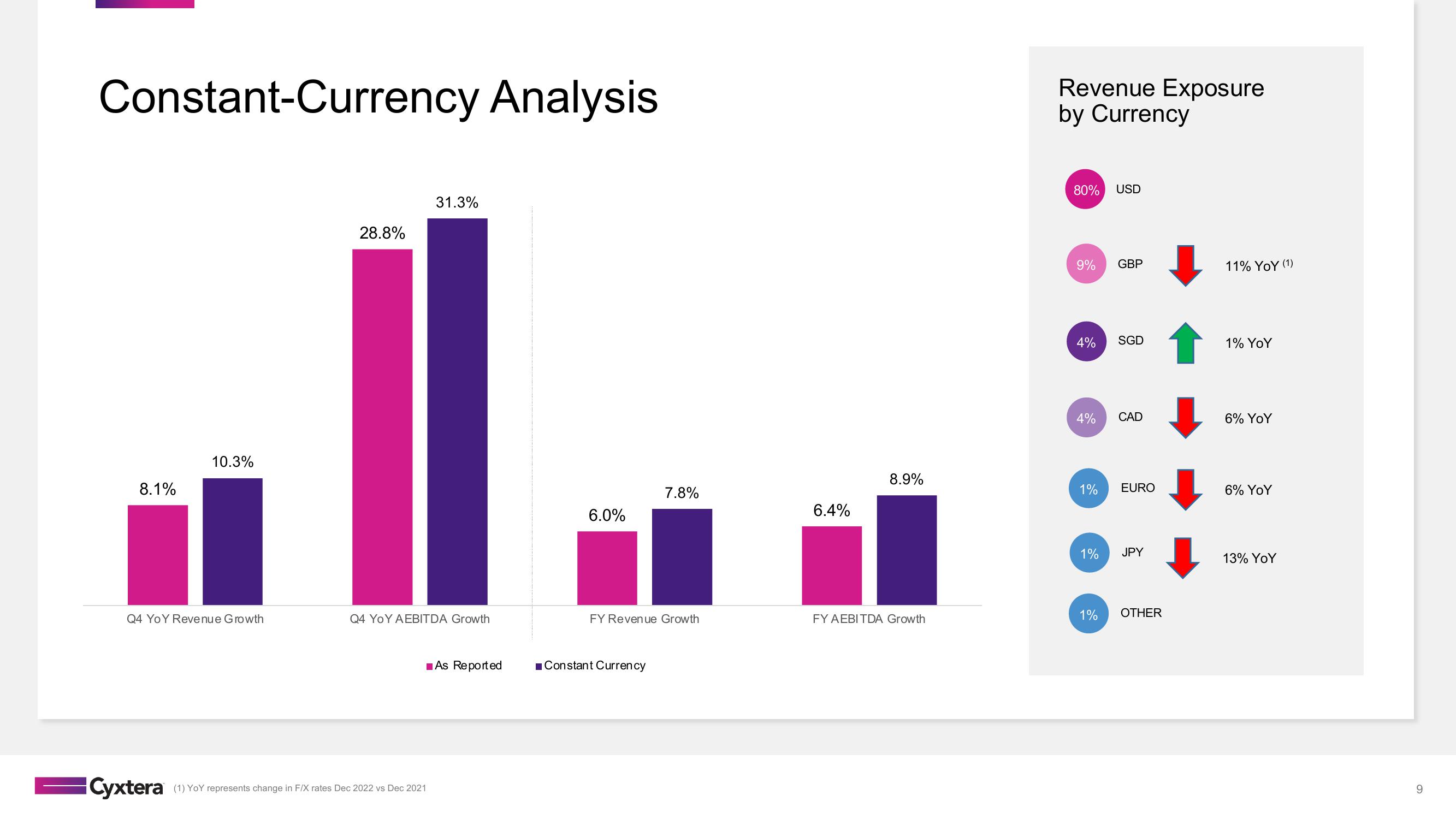 Cyxtera Results Presentation Deck slide image #9