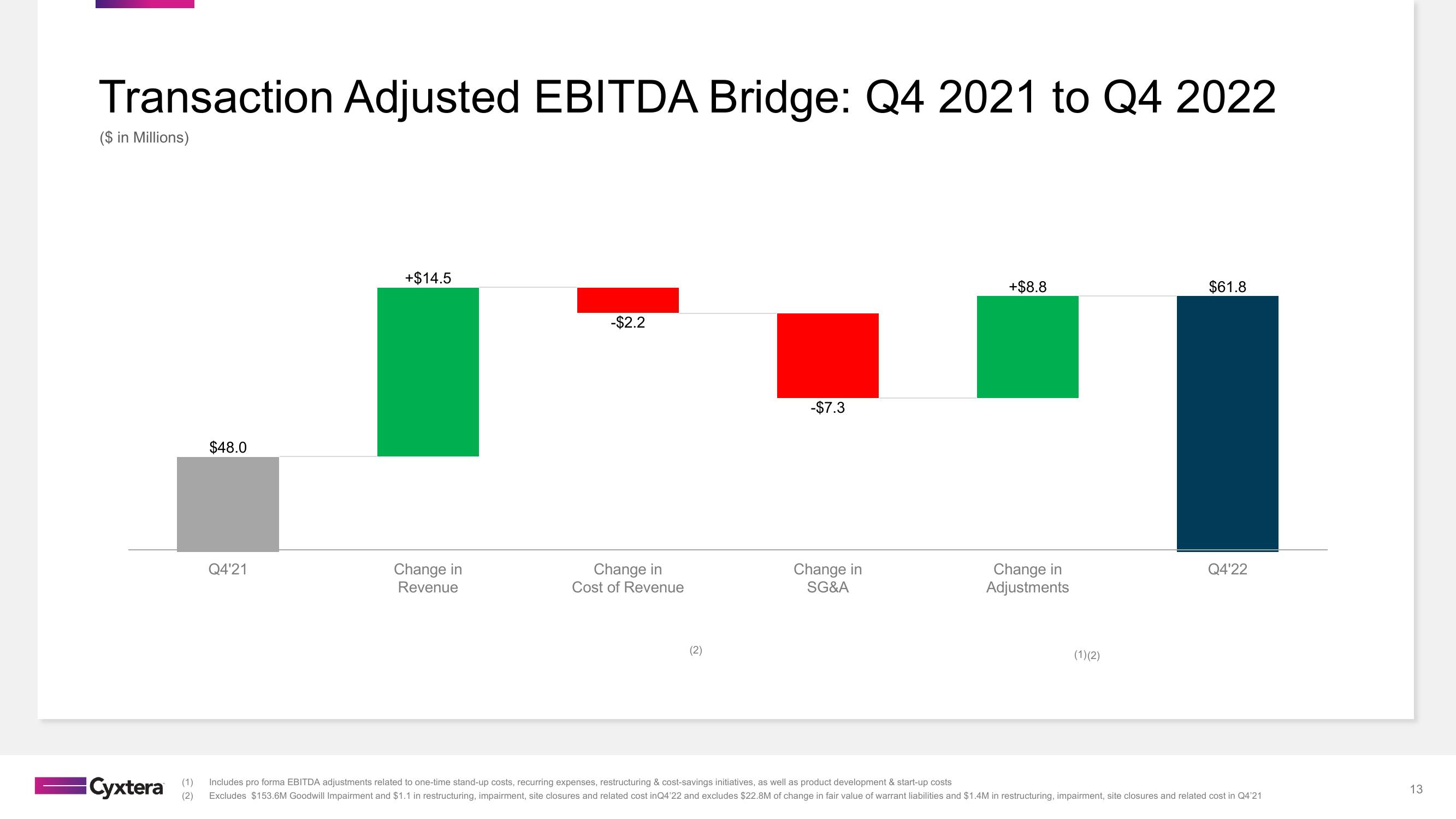 Cyxtera Results Presentation Deck slide image #13