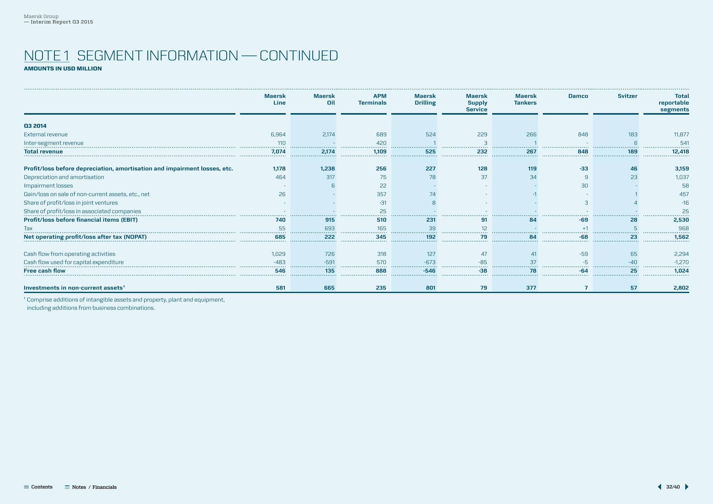 Maersk Results Presentation Deck slide image #32