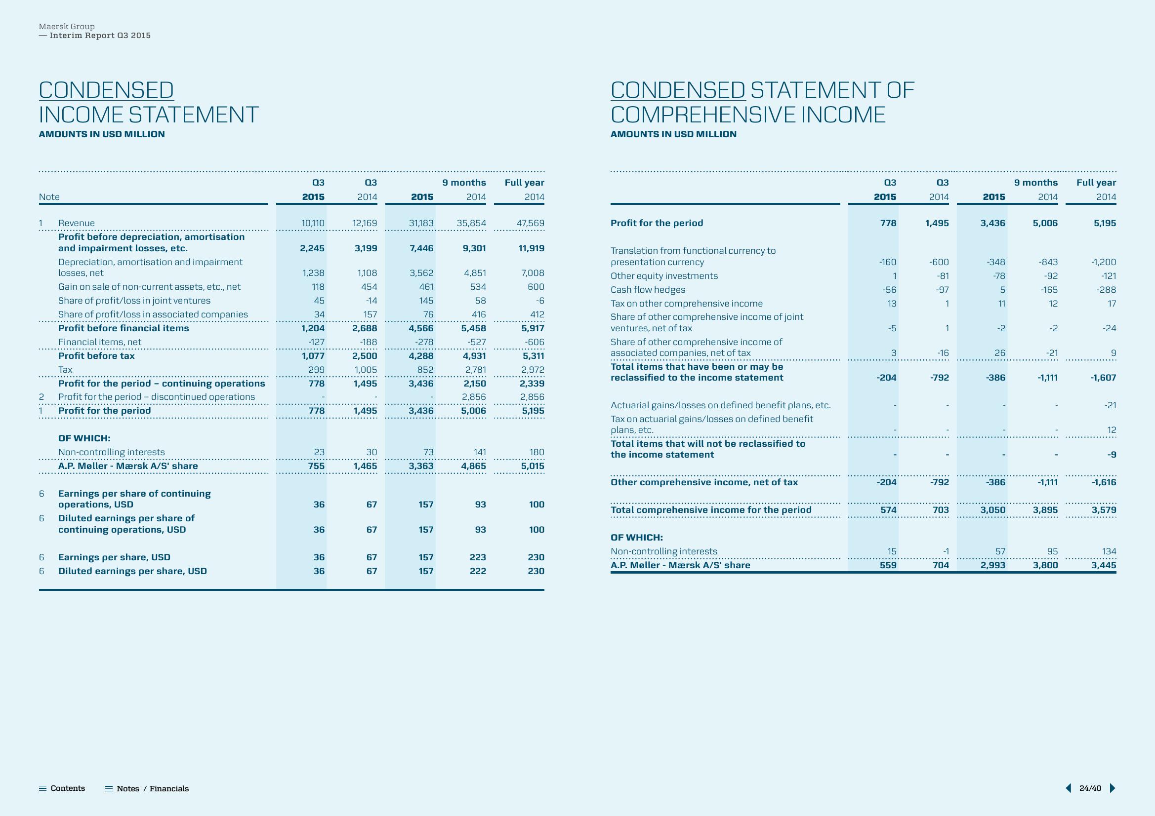 Maersk Results Presentation Deck slide image #24