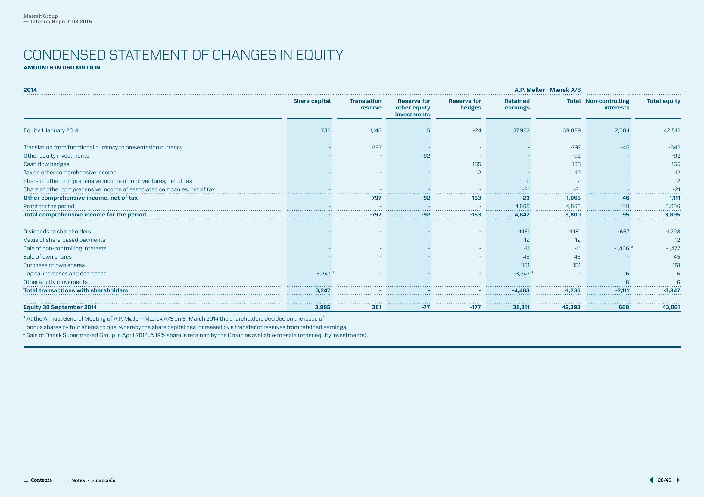 Maersk Results Presentation Deck slide image #28