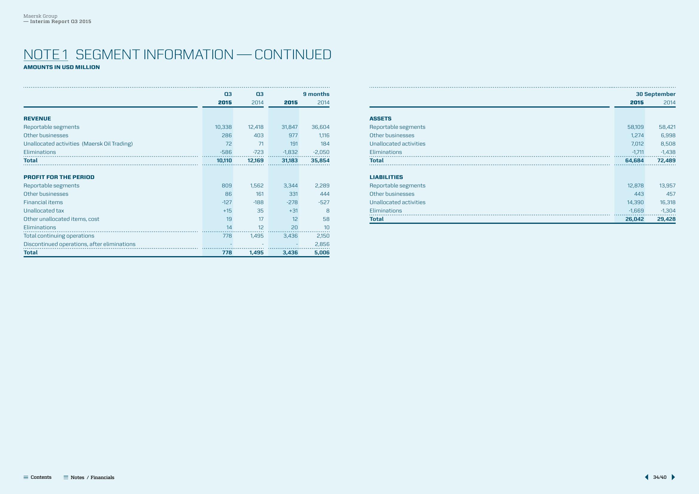 Maersk Results Presentation Deck slide image #34