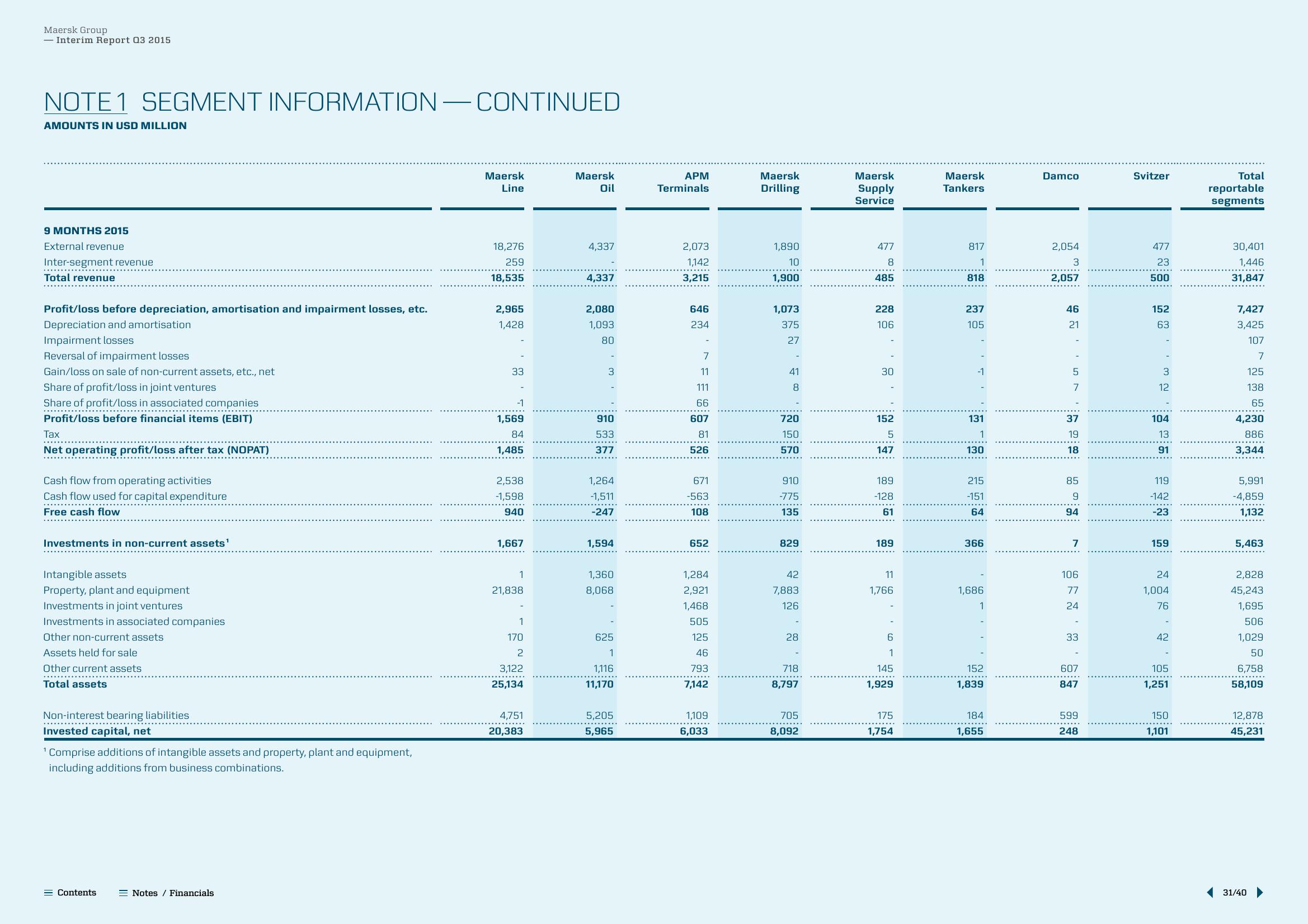 Maersk Results Presentation Deck slide image #31