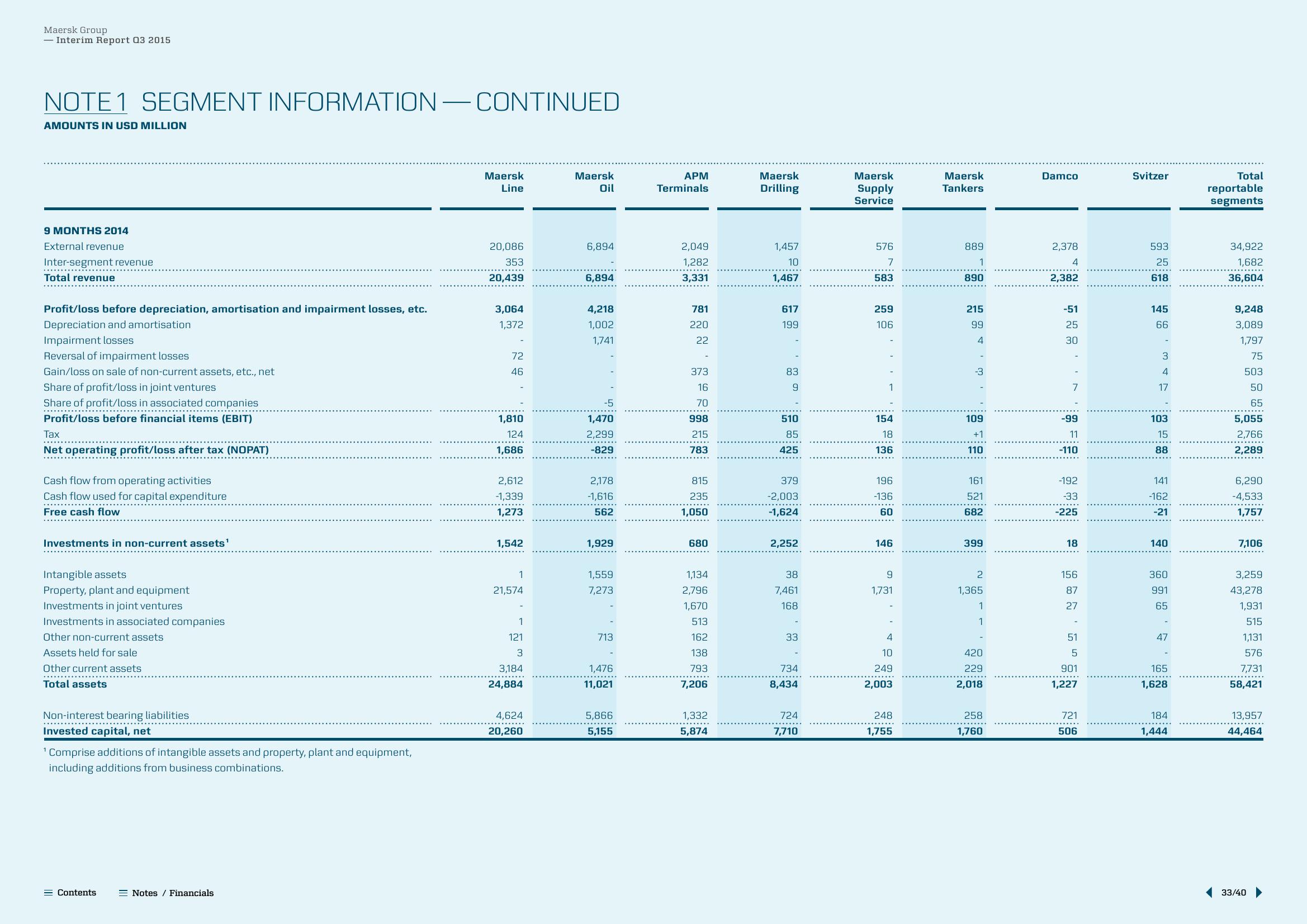 Maersk Results Presentation Deck slide image #33