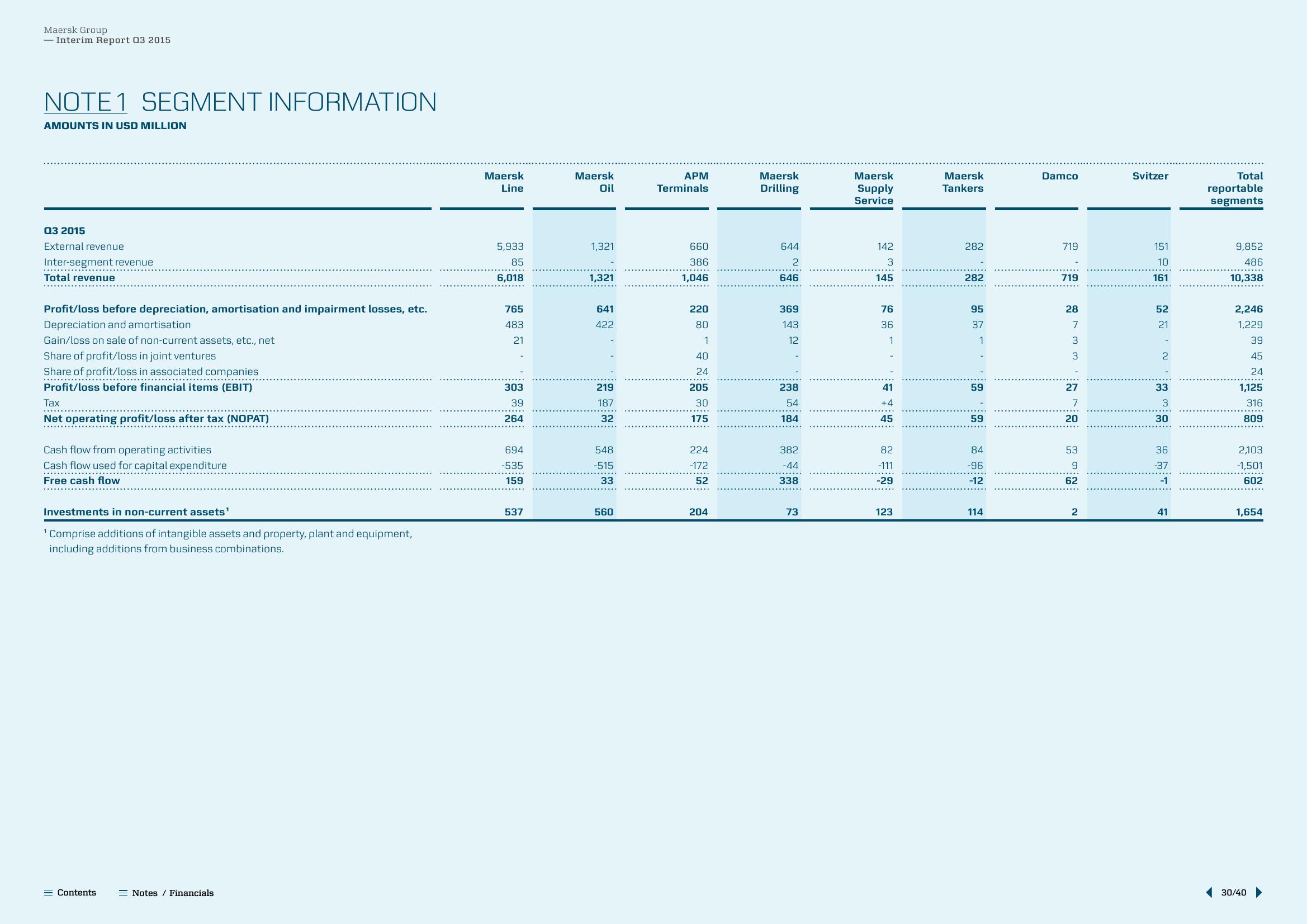 Maersk Results Presentation Deck slide image #30