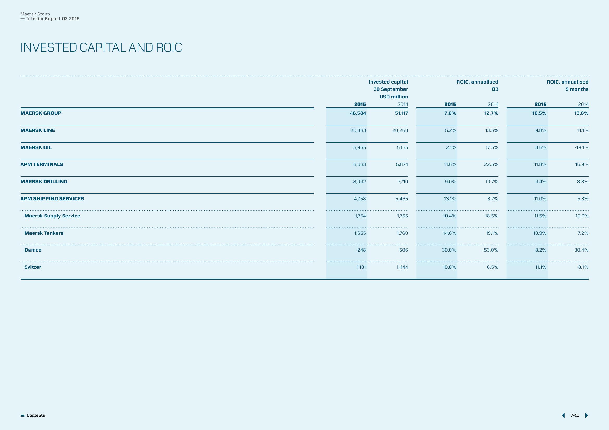 Maersk Results Presentation Deck slide image #7