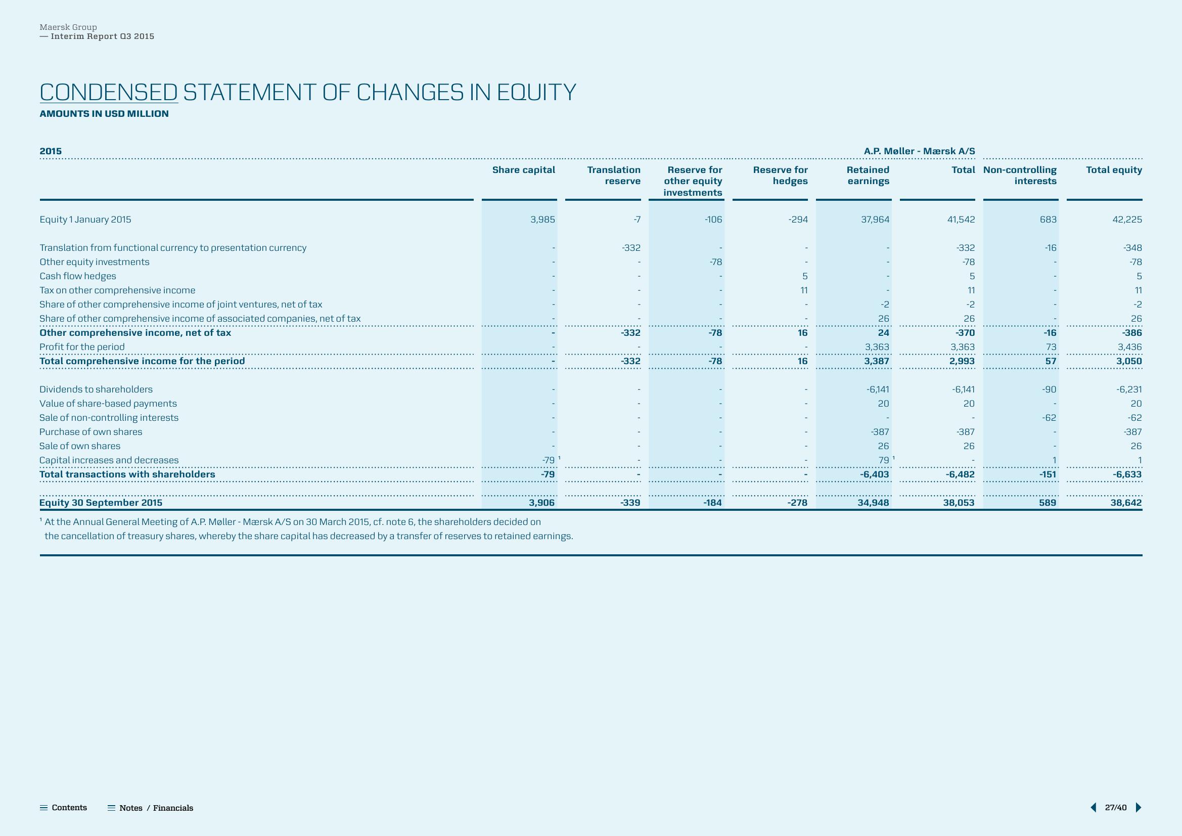 Maersk Results Presentation Deck slide image #27