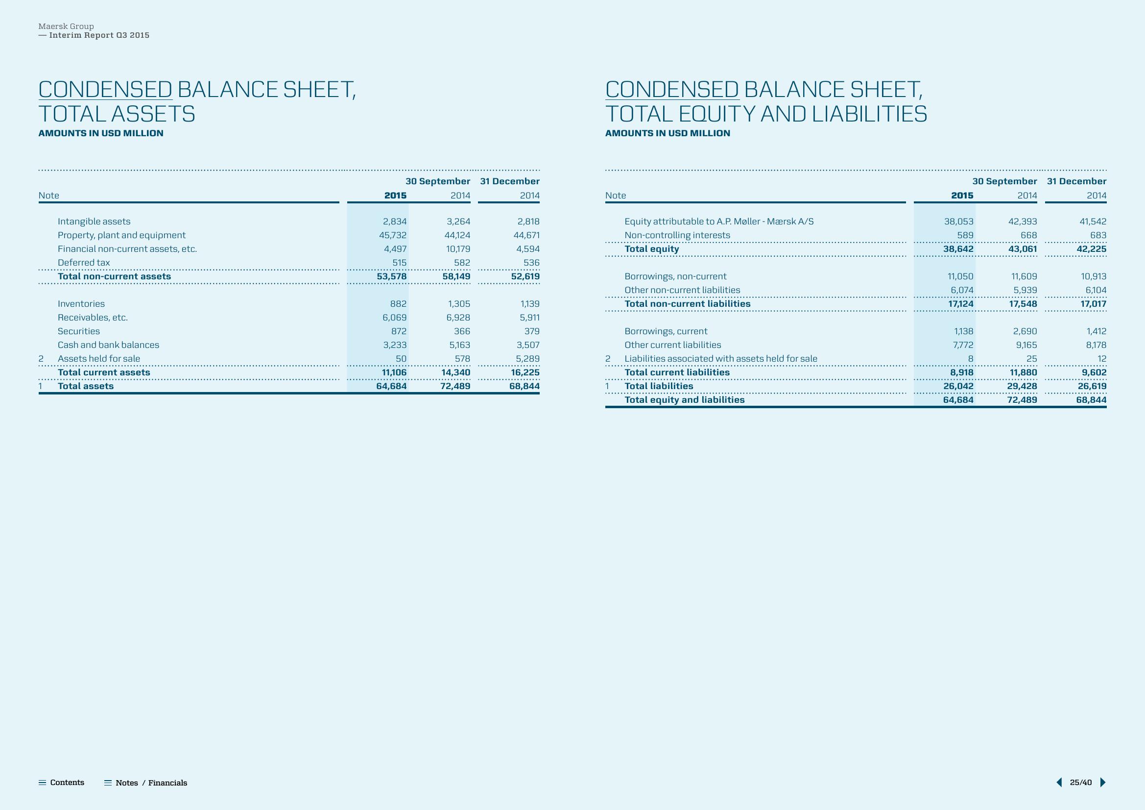 Maersk Results Presentation Deck slide image #25