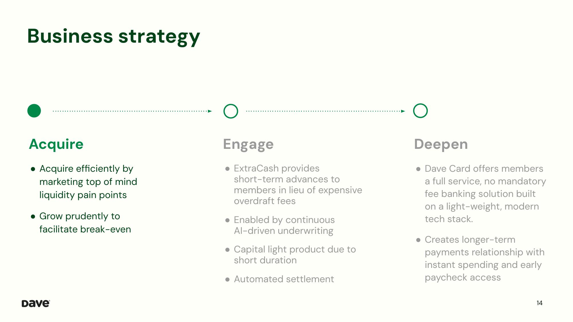 Dave Investor Presentation Deck slide image #14