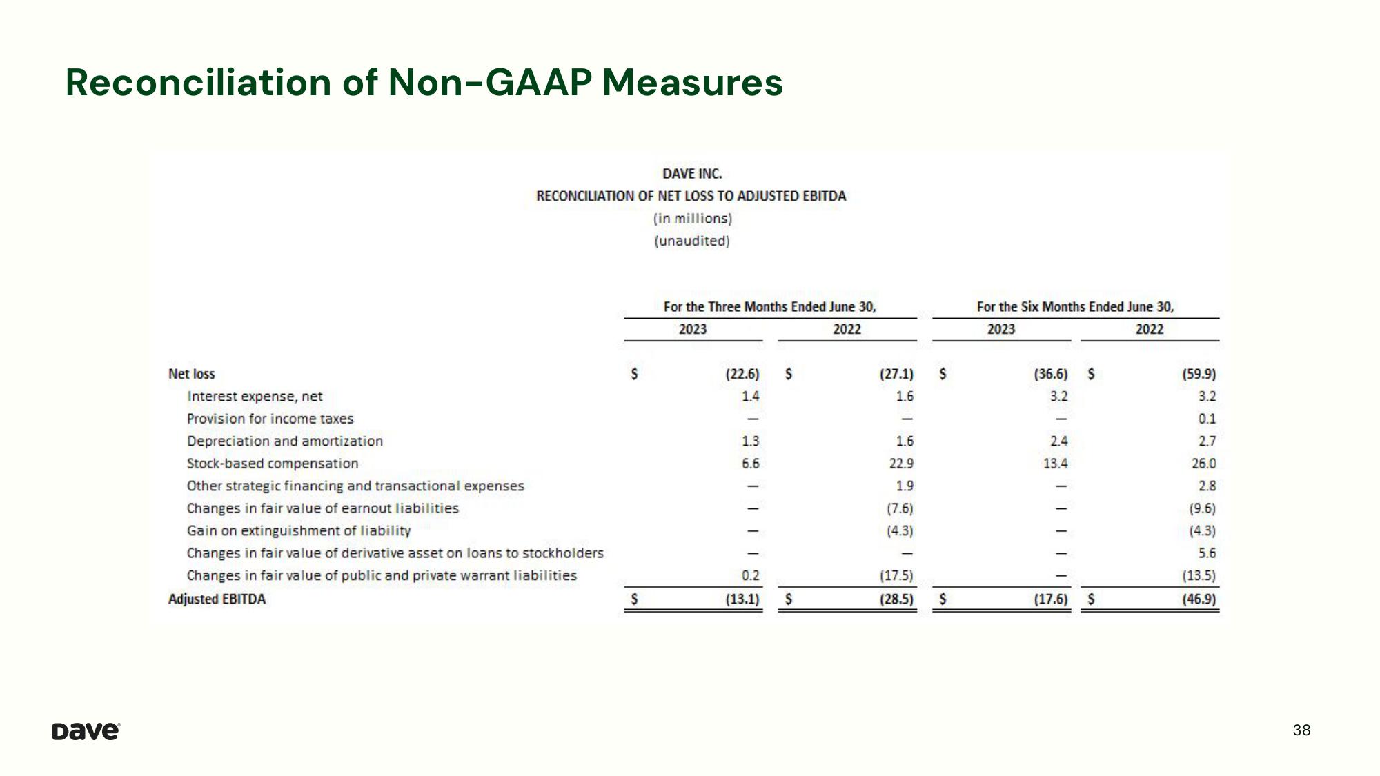 Dave Investor Presentation Deck slide image #38