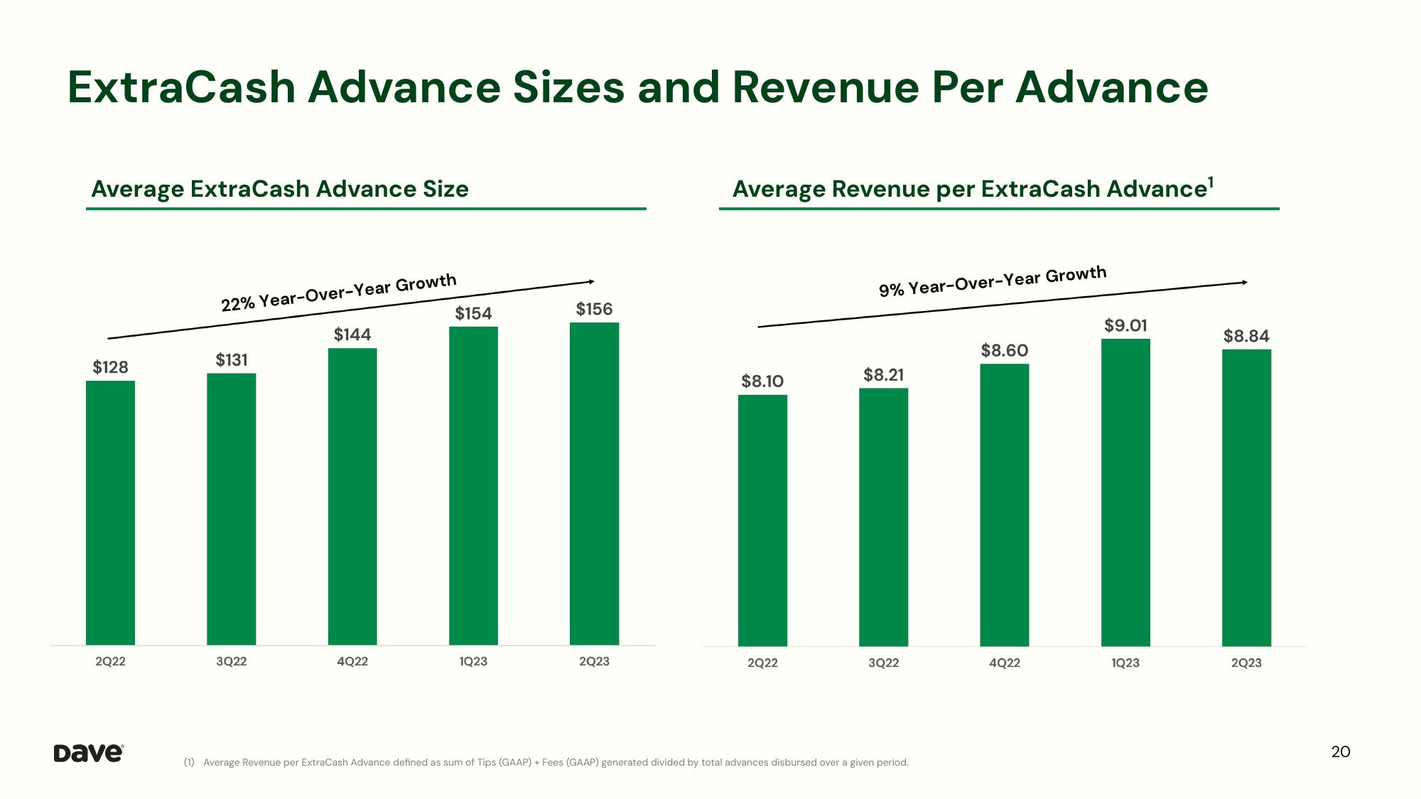 Dave Investor Presentation Deck slide image #20