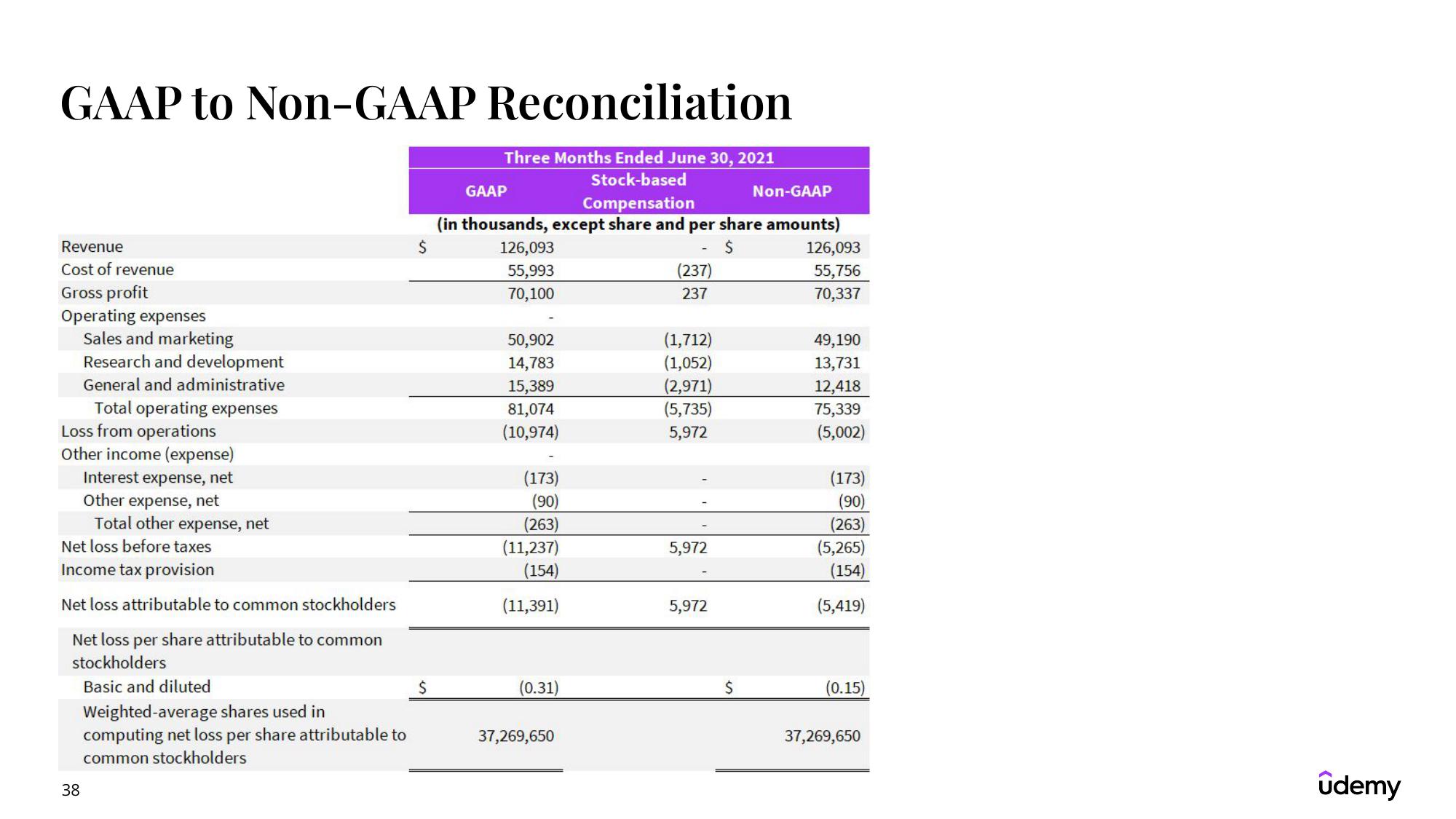 Udemy Results Presentation Deck slide image #38