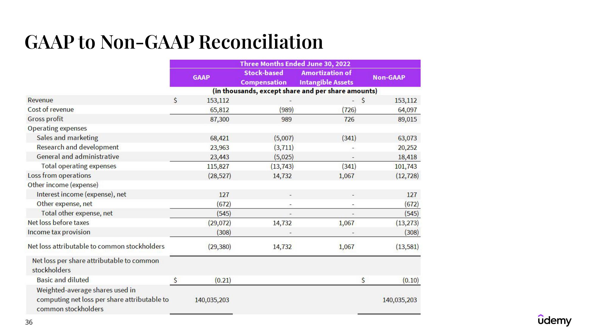 Udemy Results Presentation Deck slide image #36