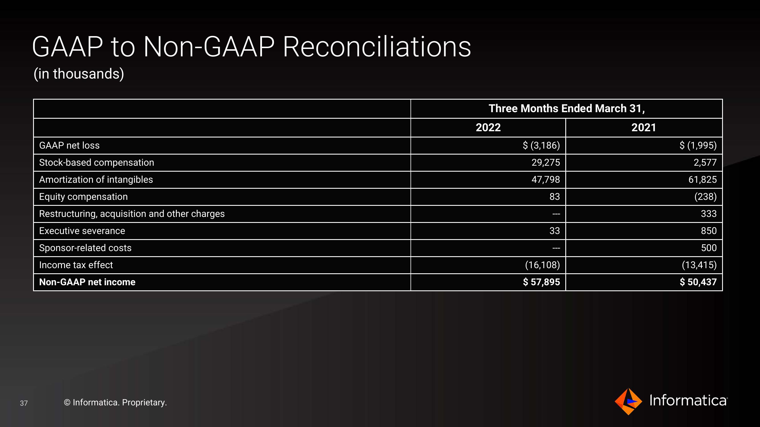 Informatica Investor Presentation Deck slide image #37