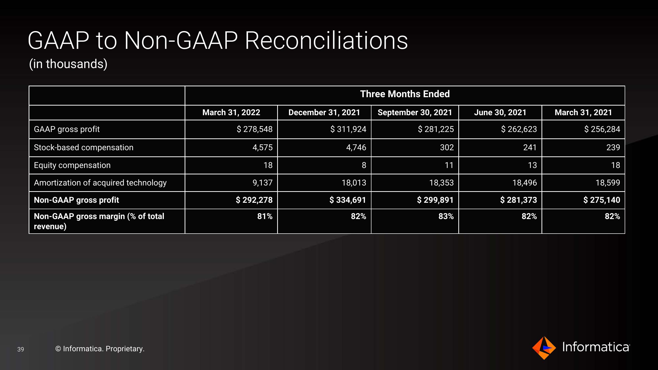 Informatica Investor Presentation Deck slide image #39