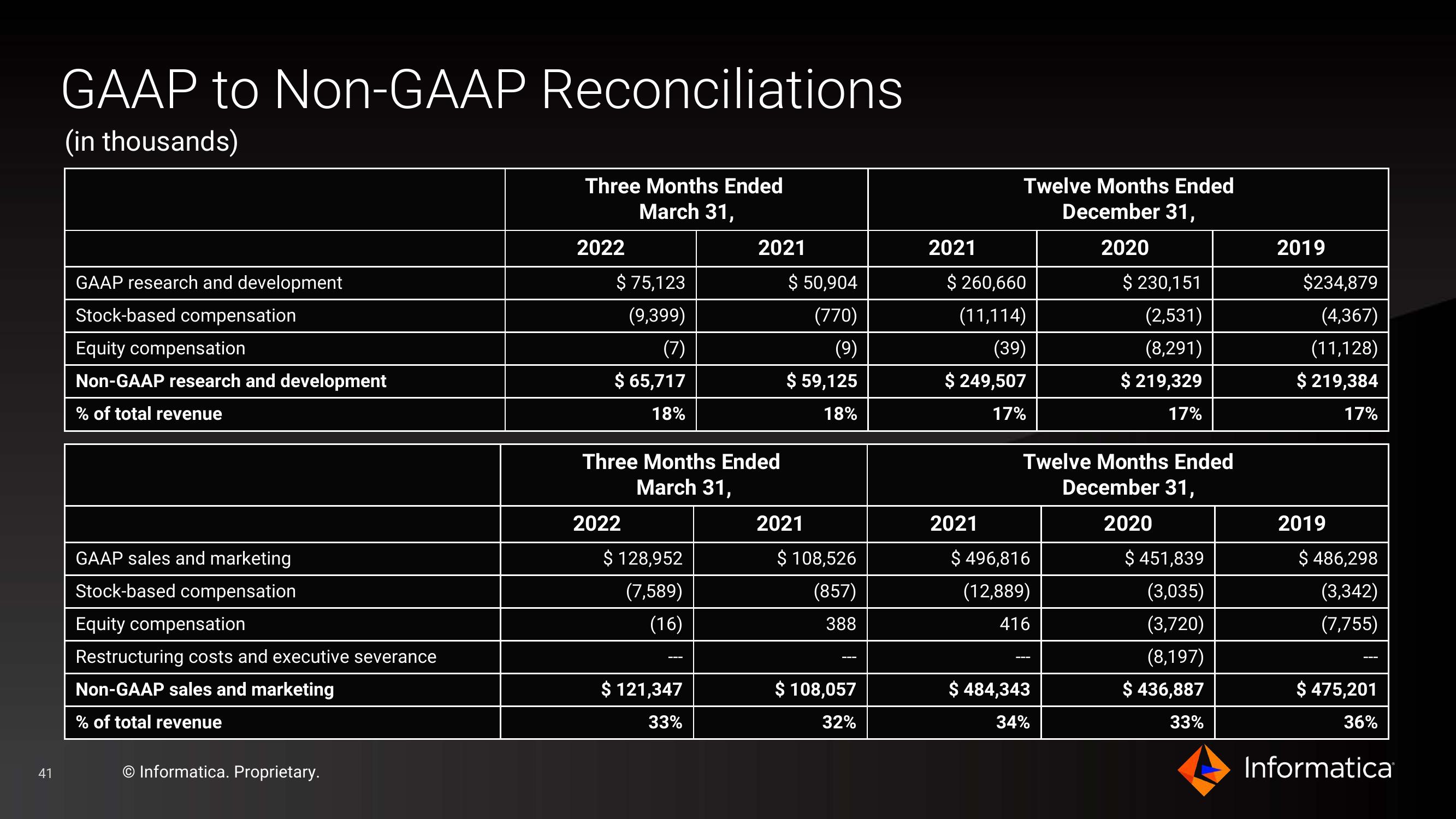 Informatica Investor Presentation Deck slide image #41