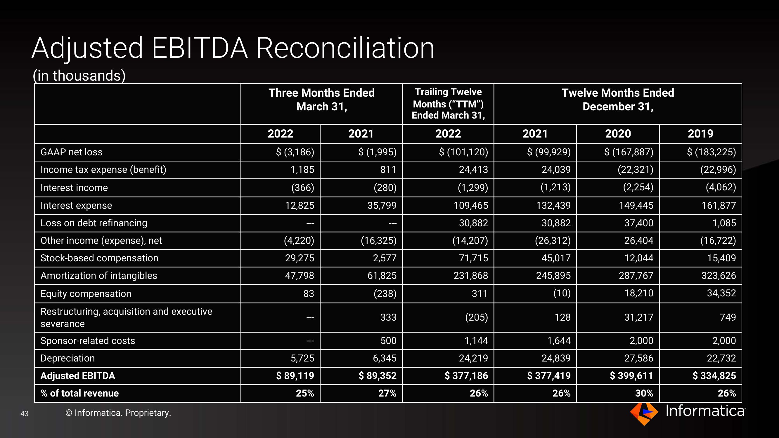 Informatica Investor Presentation Deck slide image #43