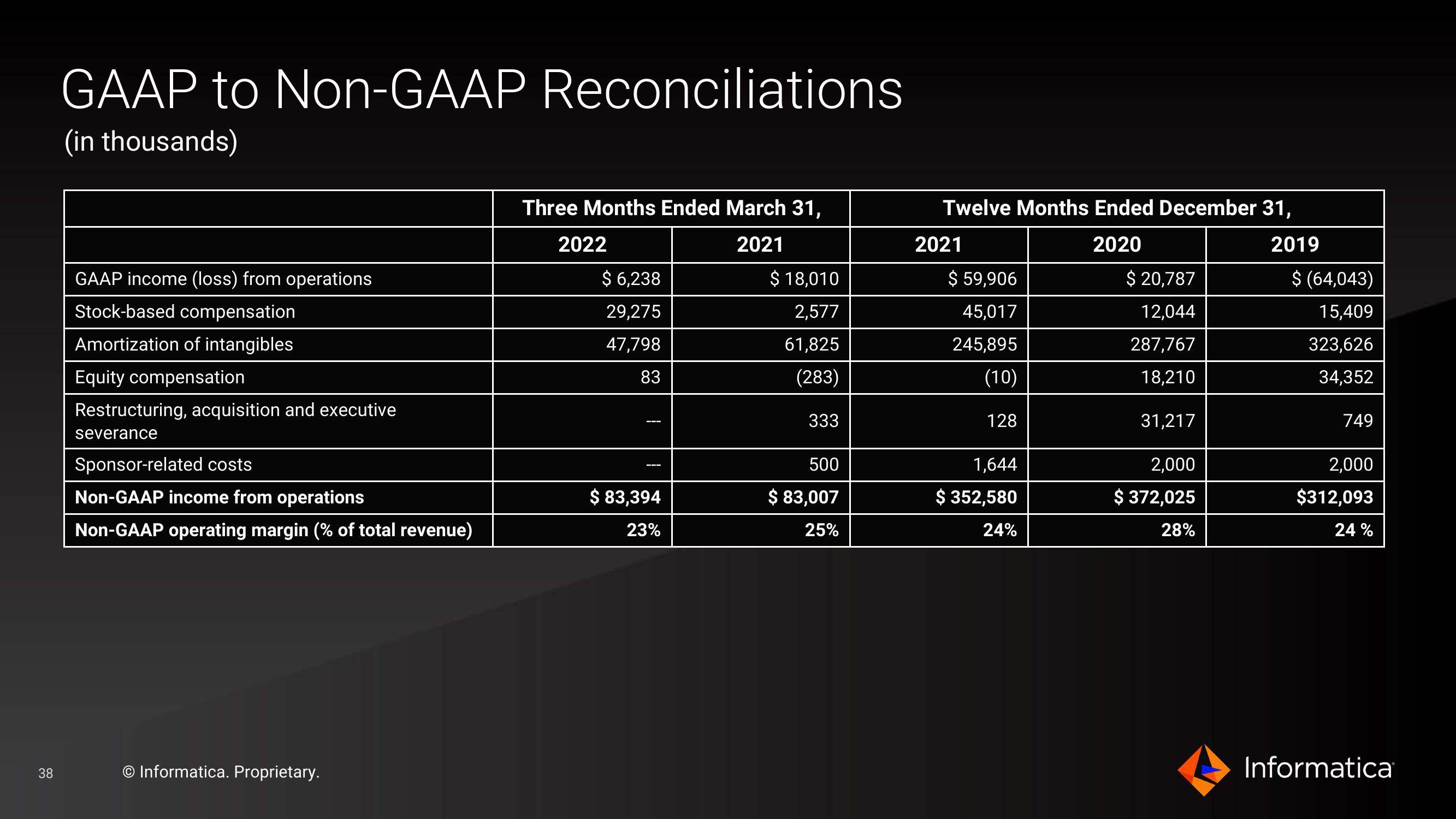Informatica Investor Presentation Deck slide image #38