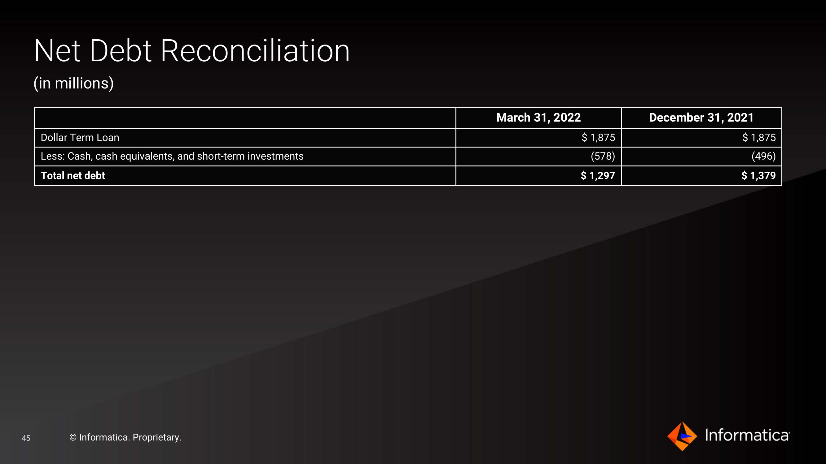Informatica Investor Presentation Deck slide image #45