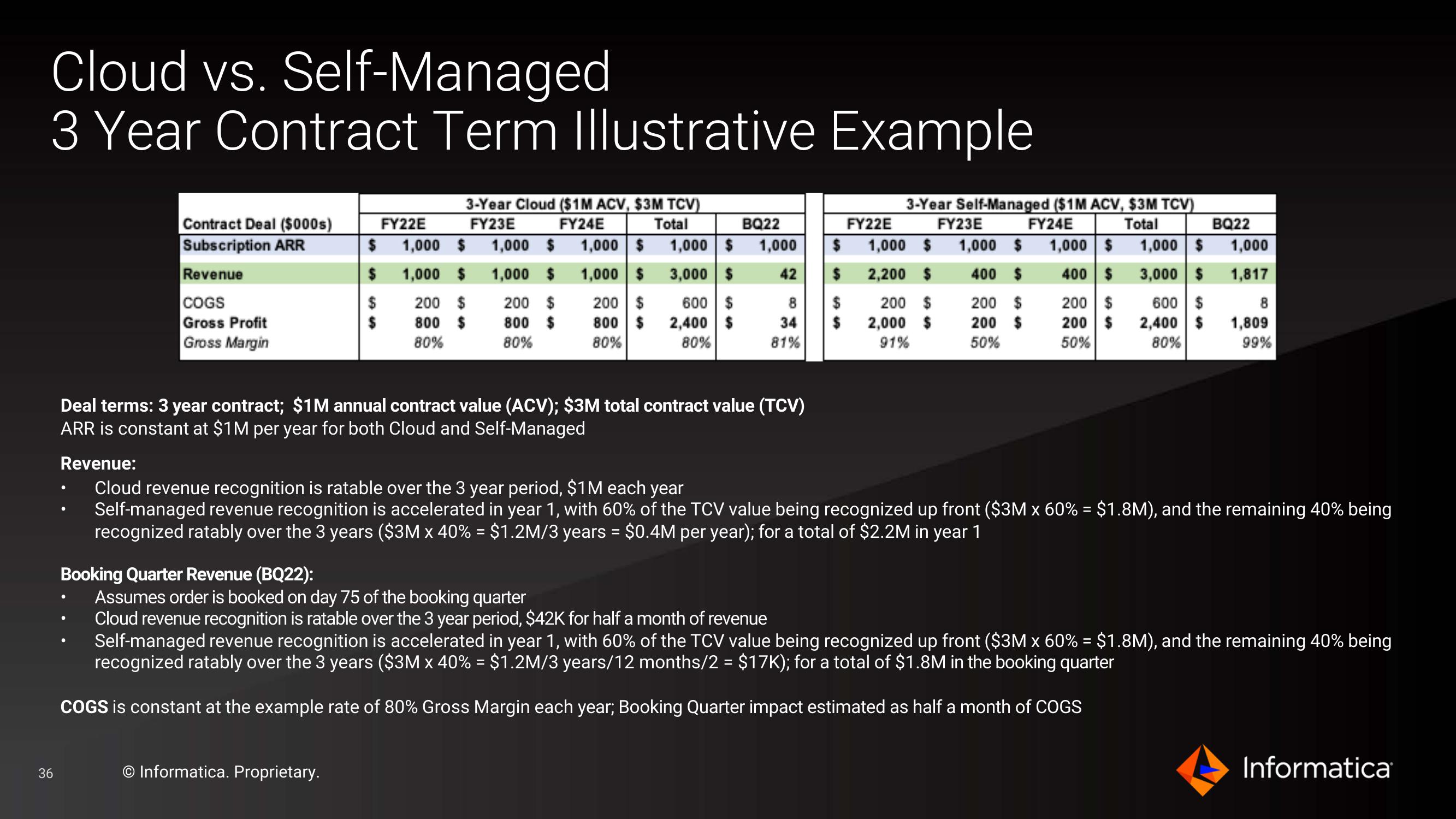 Informatica Investor Presentation Deck slide image #36