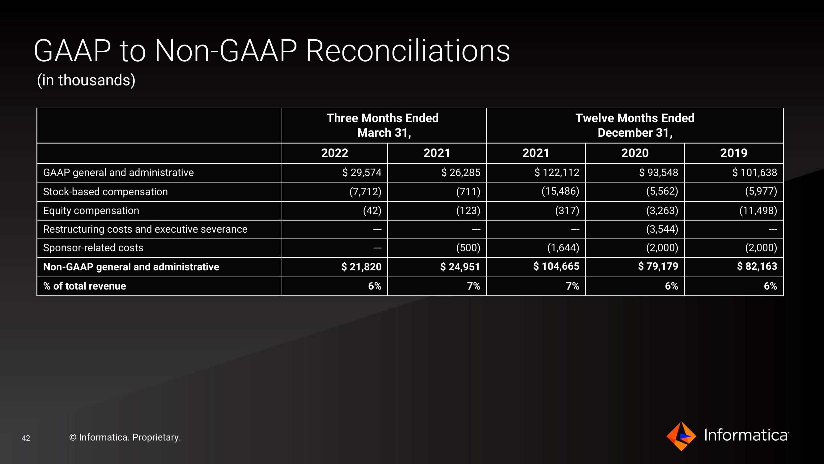 Informatica Investor Presentation Deck slide image #42