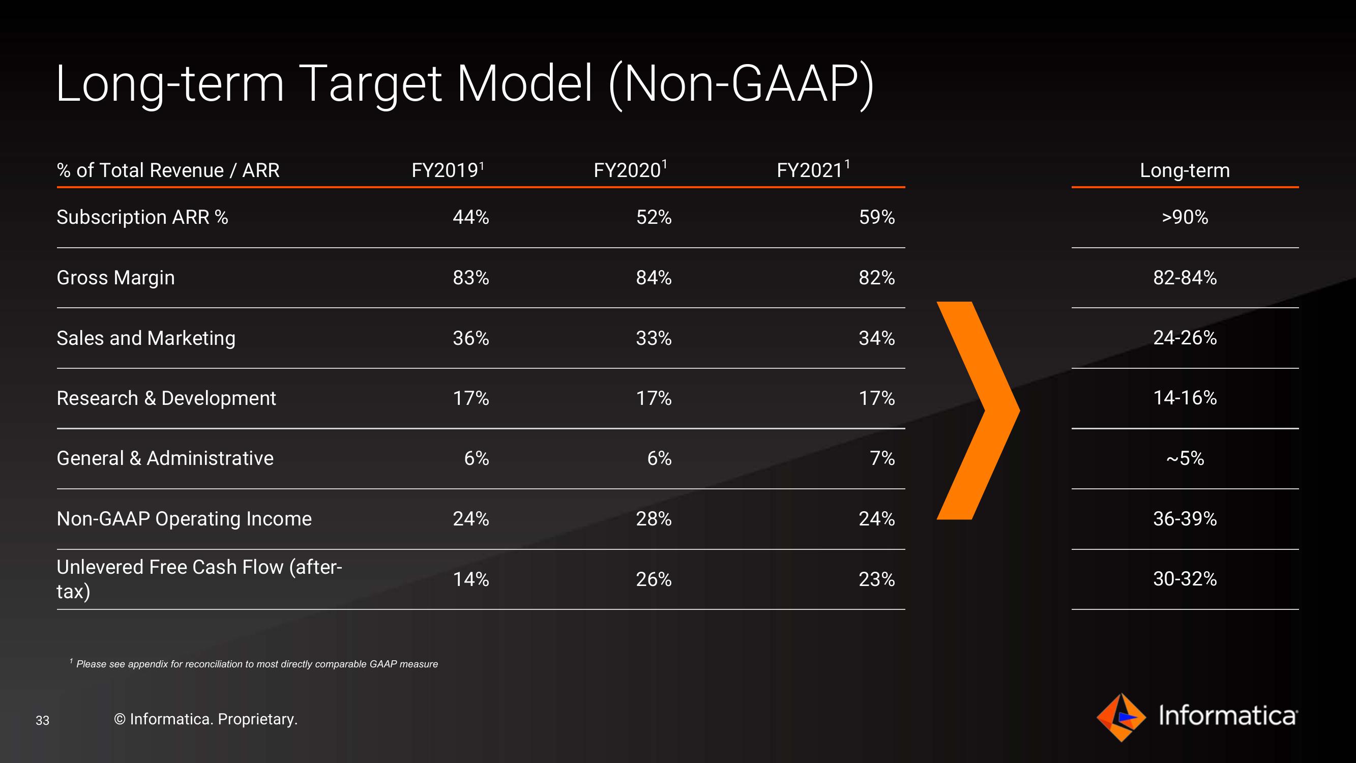 Informatica Investor Presentation Deck slide image #33