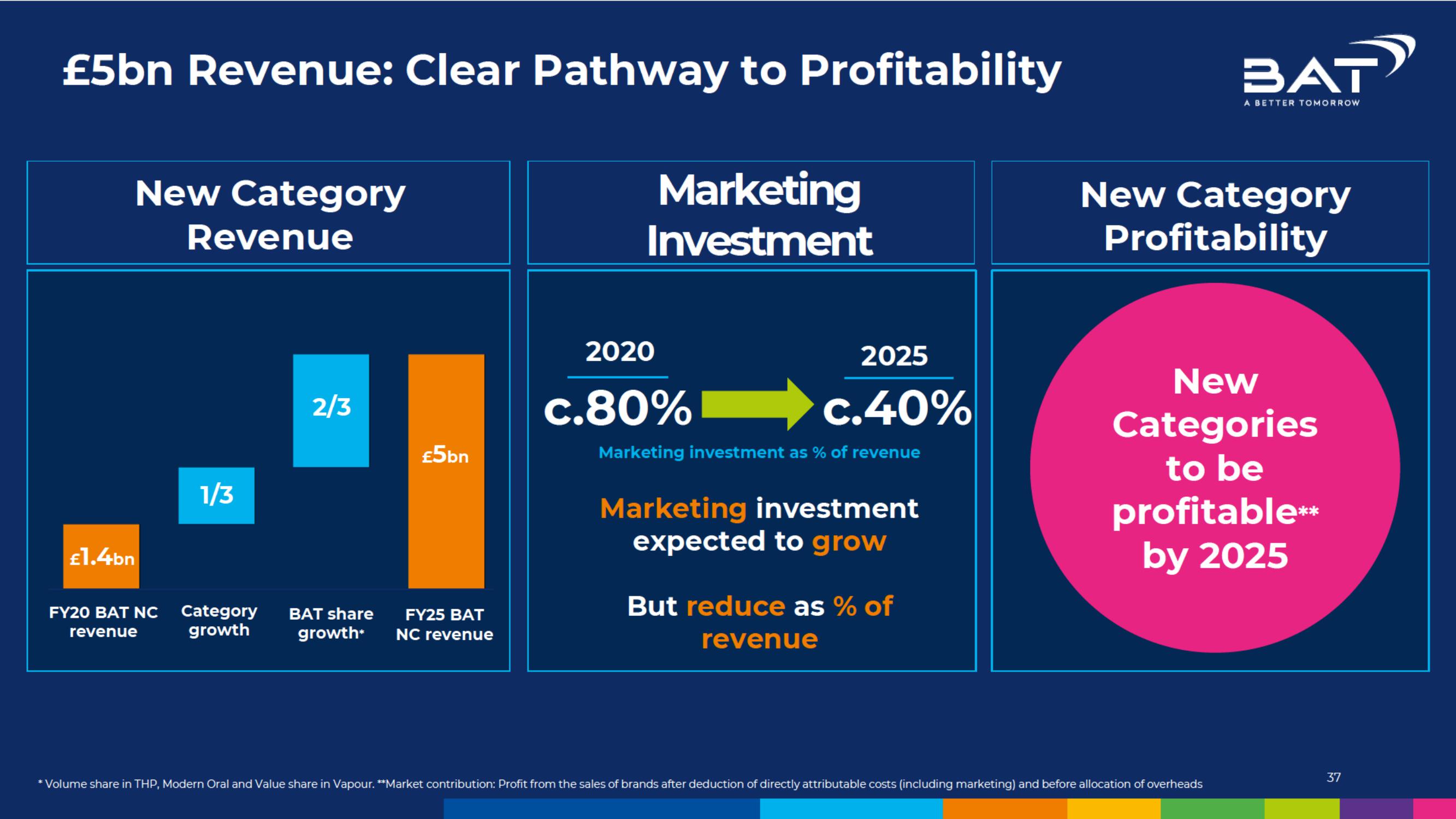 BAT Investor Conference Presentation Deck slide image #37