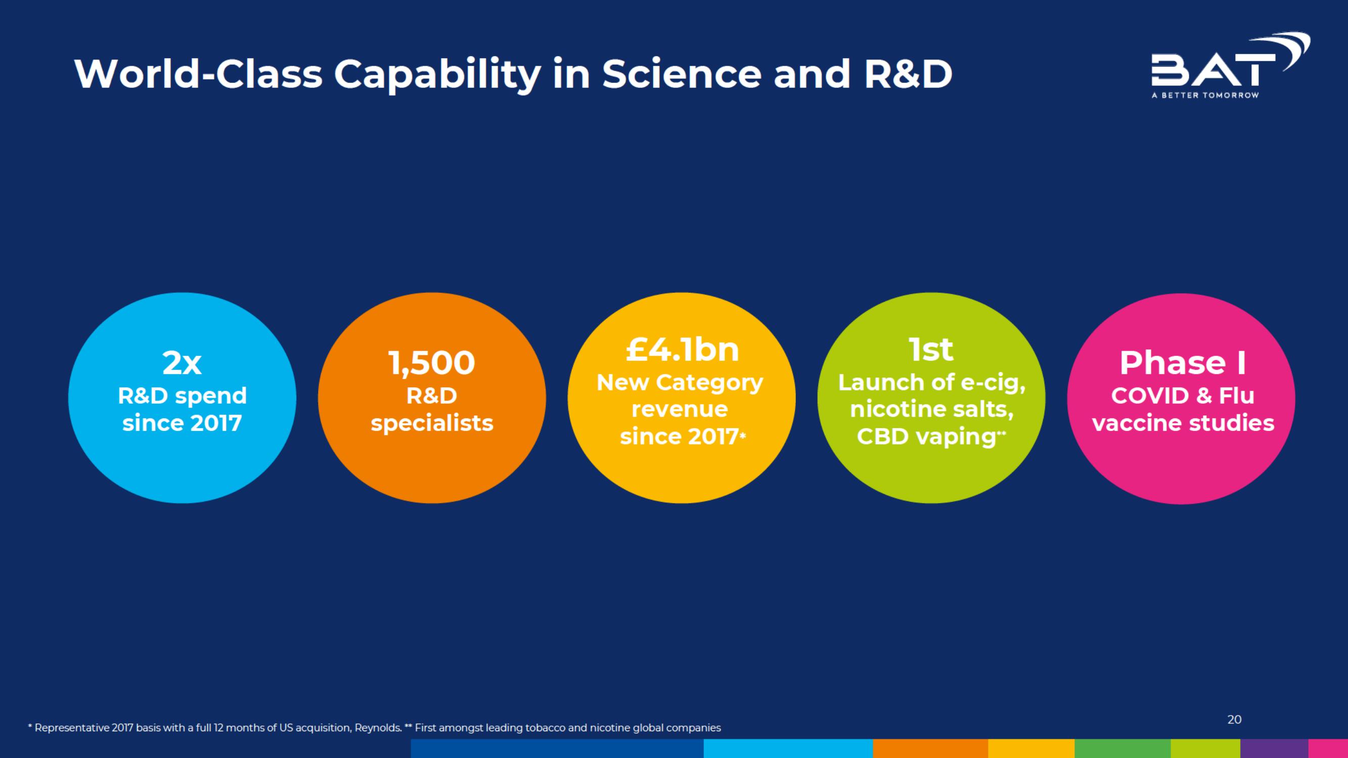 BAT Investor Conference Presentation Deck slide image #20