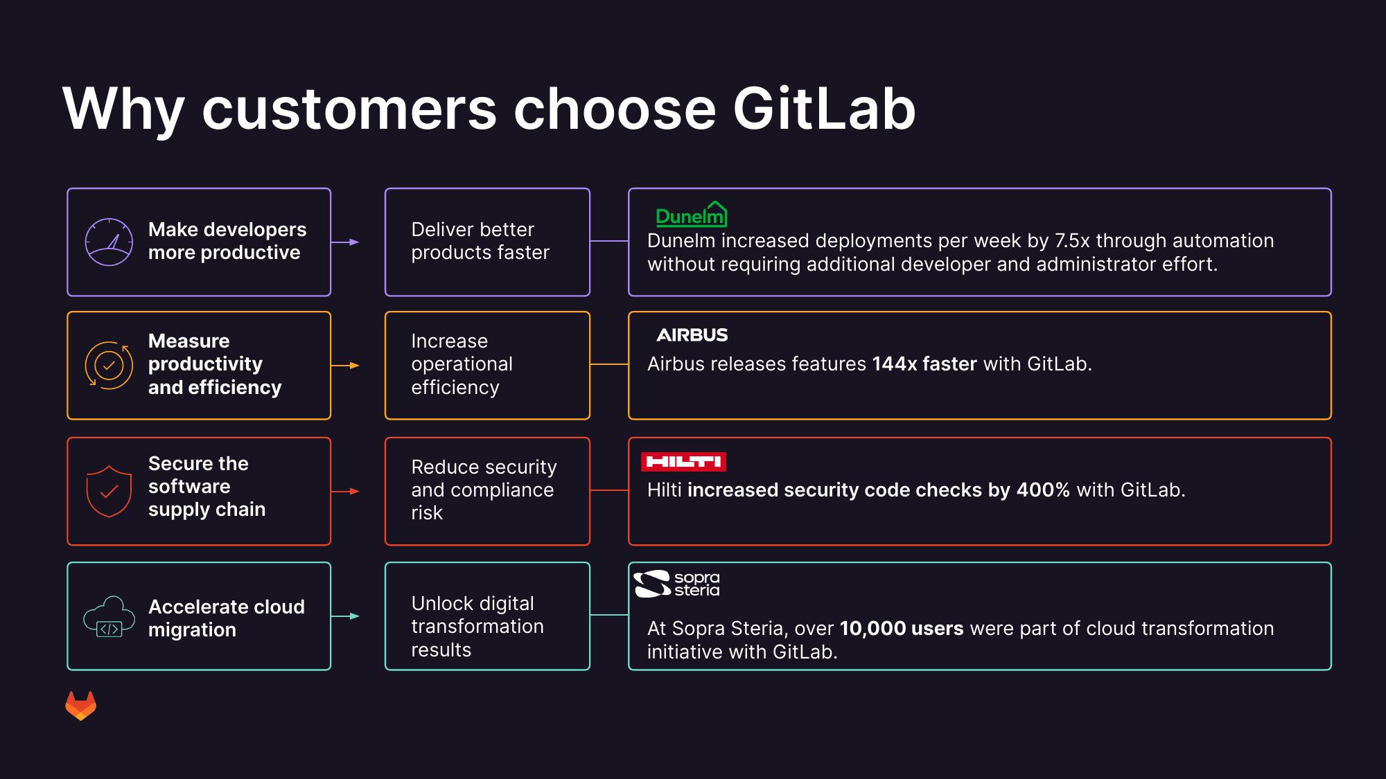 GitLab Results Presentation Deck slide image #16