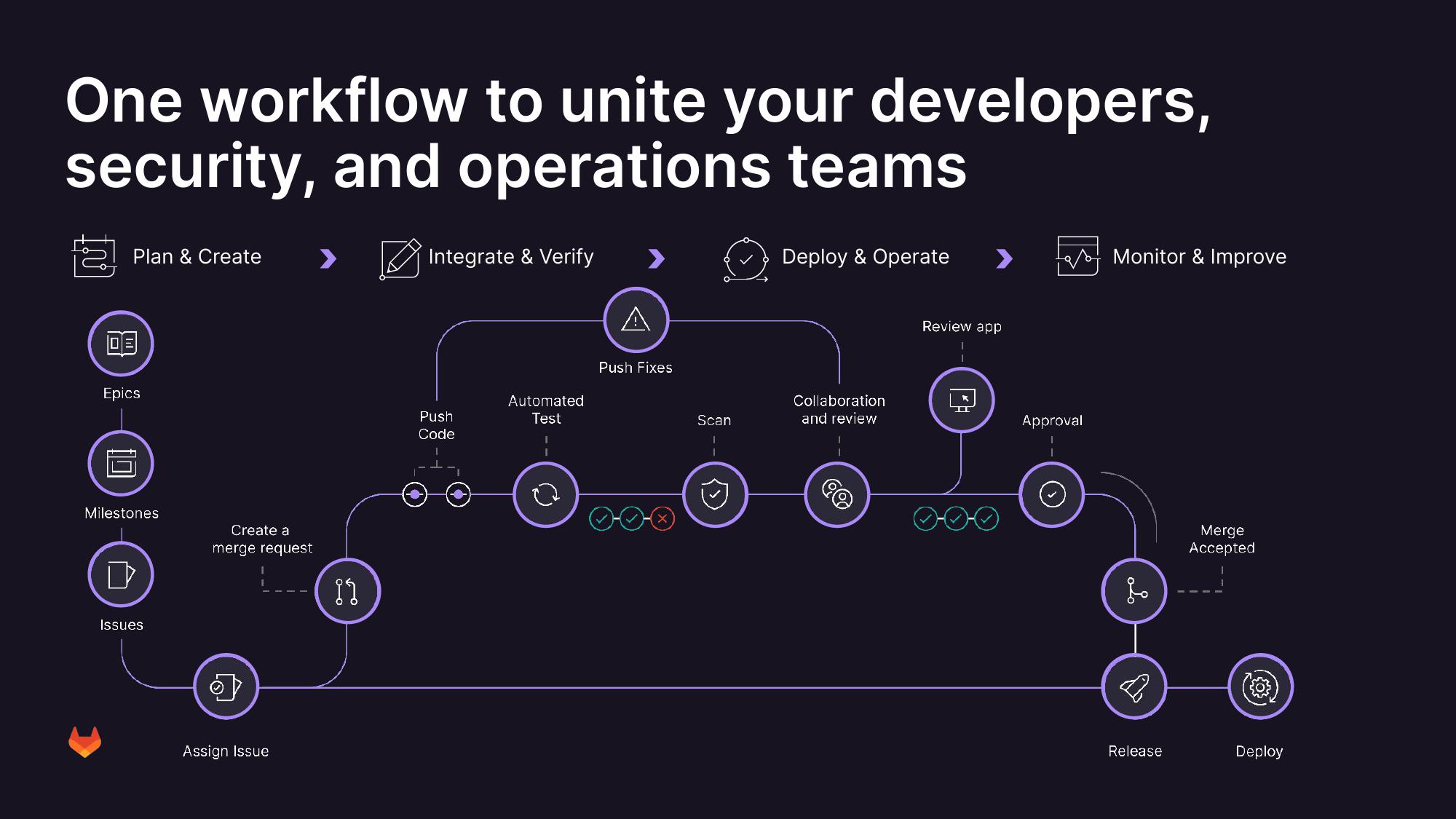 GitLab Results Presentation Deck slide image #9