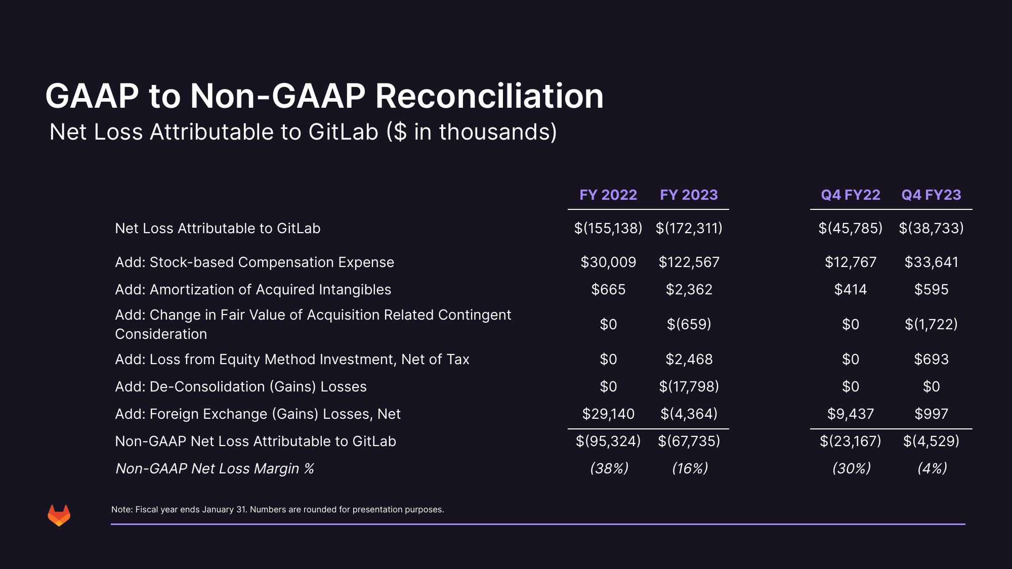 GitLab Results Presentation Deck slide image #40