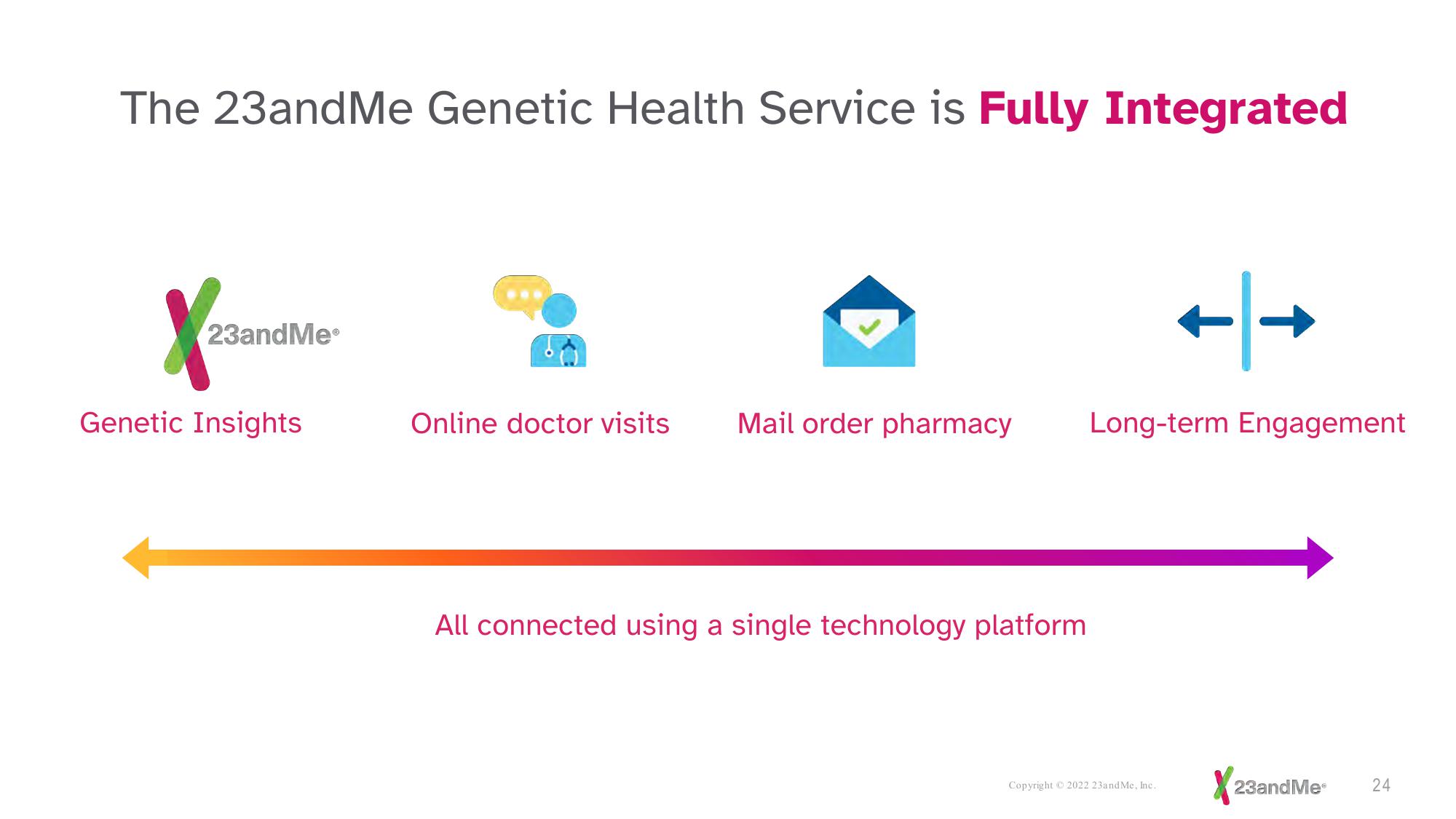 23andMe Investor Presentation Deck slide image #24