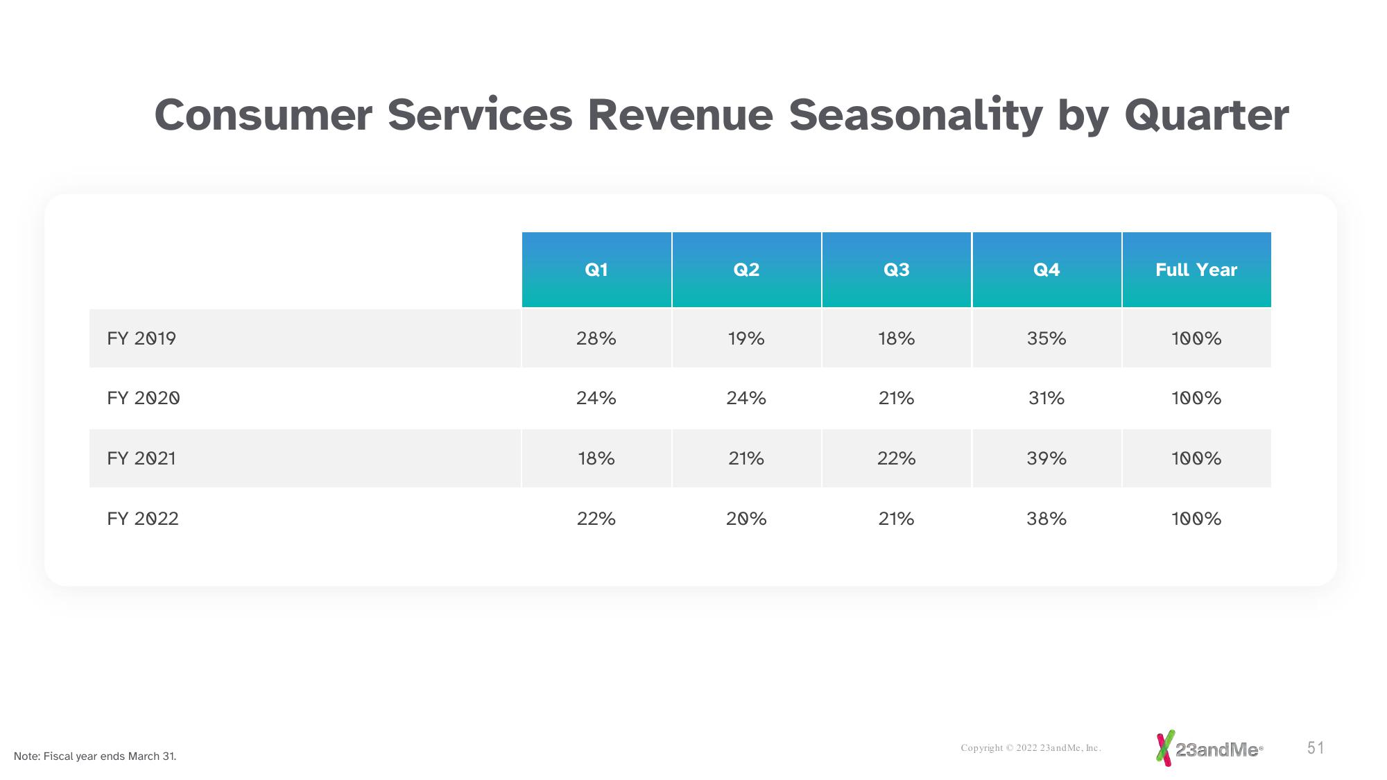 23andMe Investor Presentation Deck slide image #51