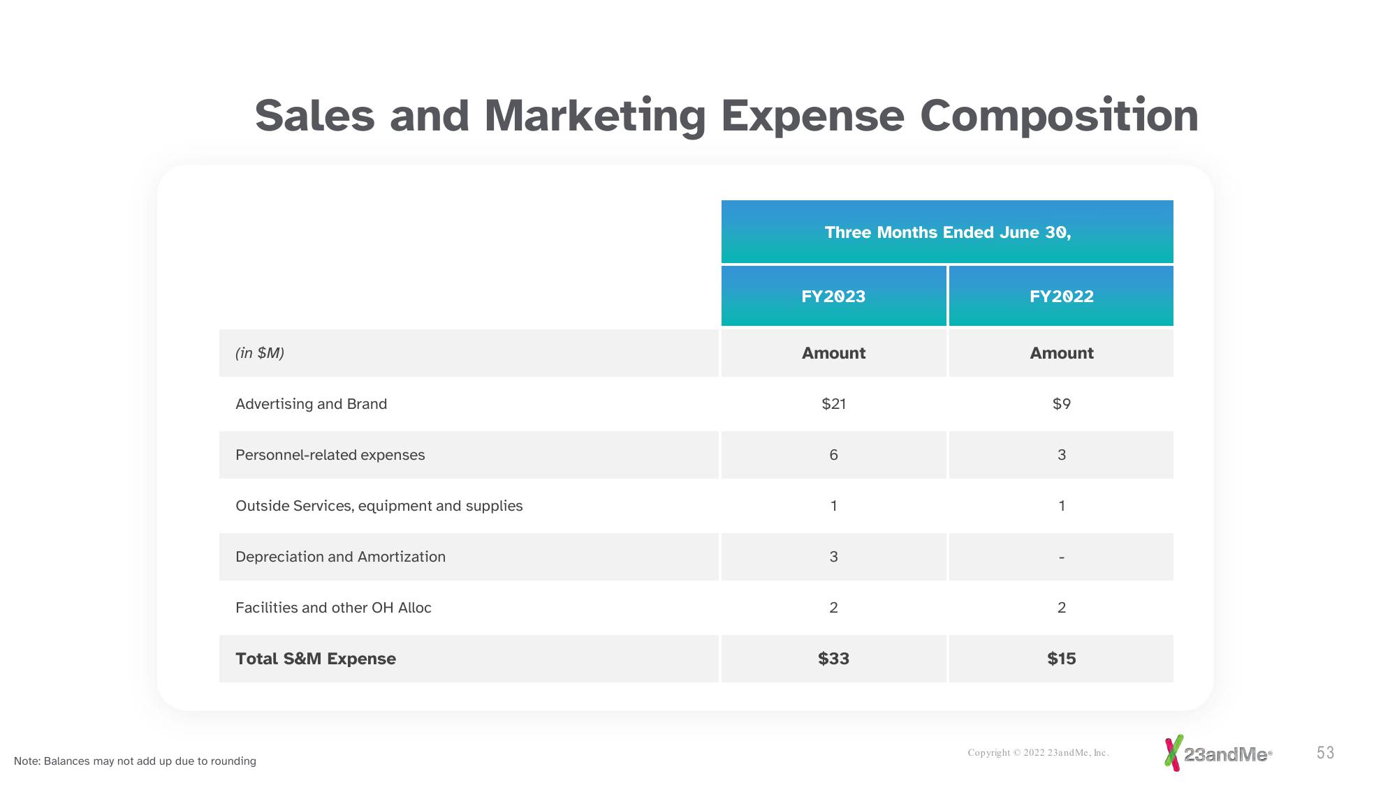 23andMe Investor Presentation Deck slide image #53