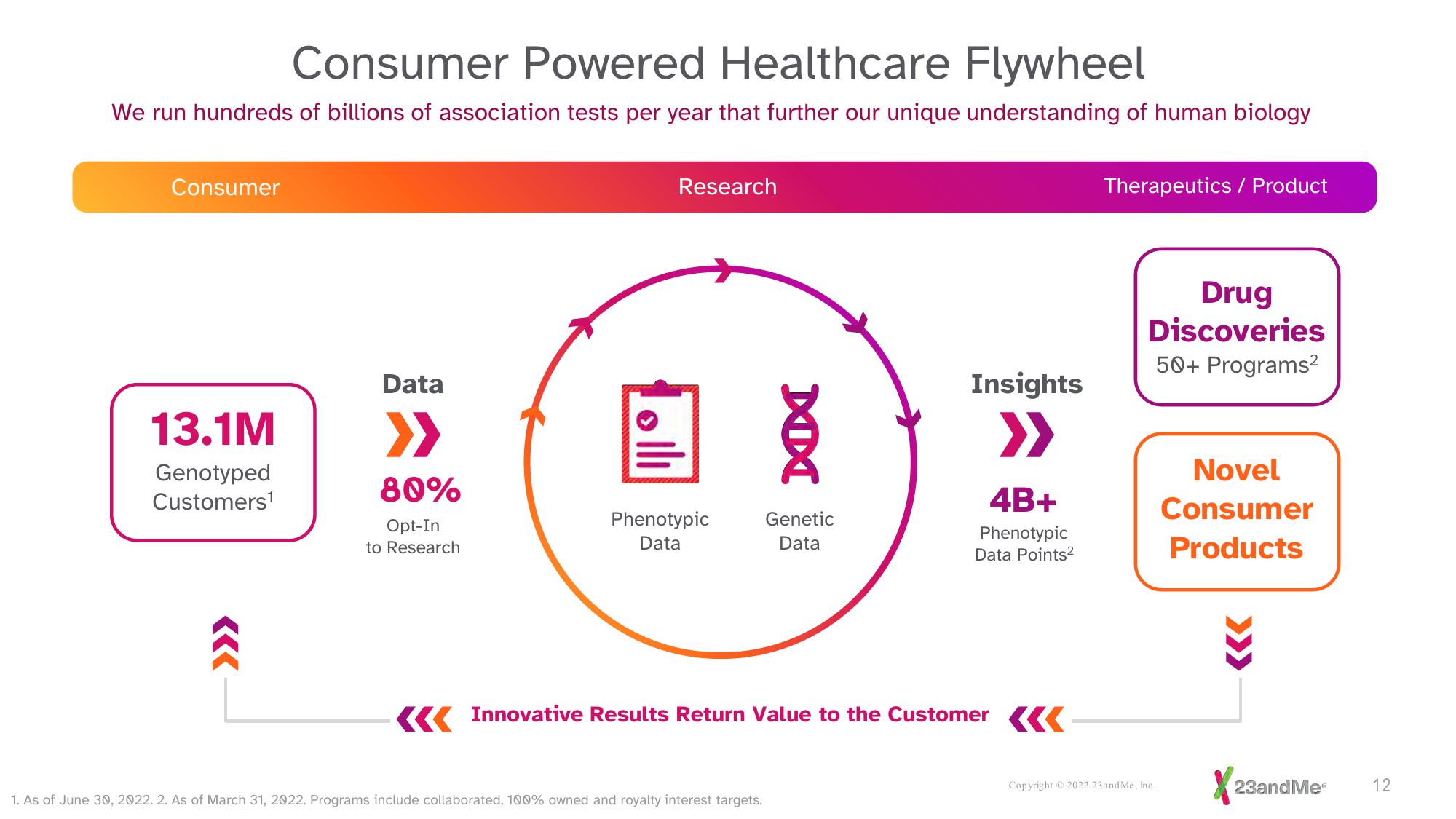 23andMe Investor Presentation Deck slide image #12