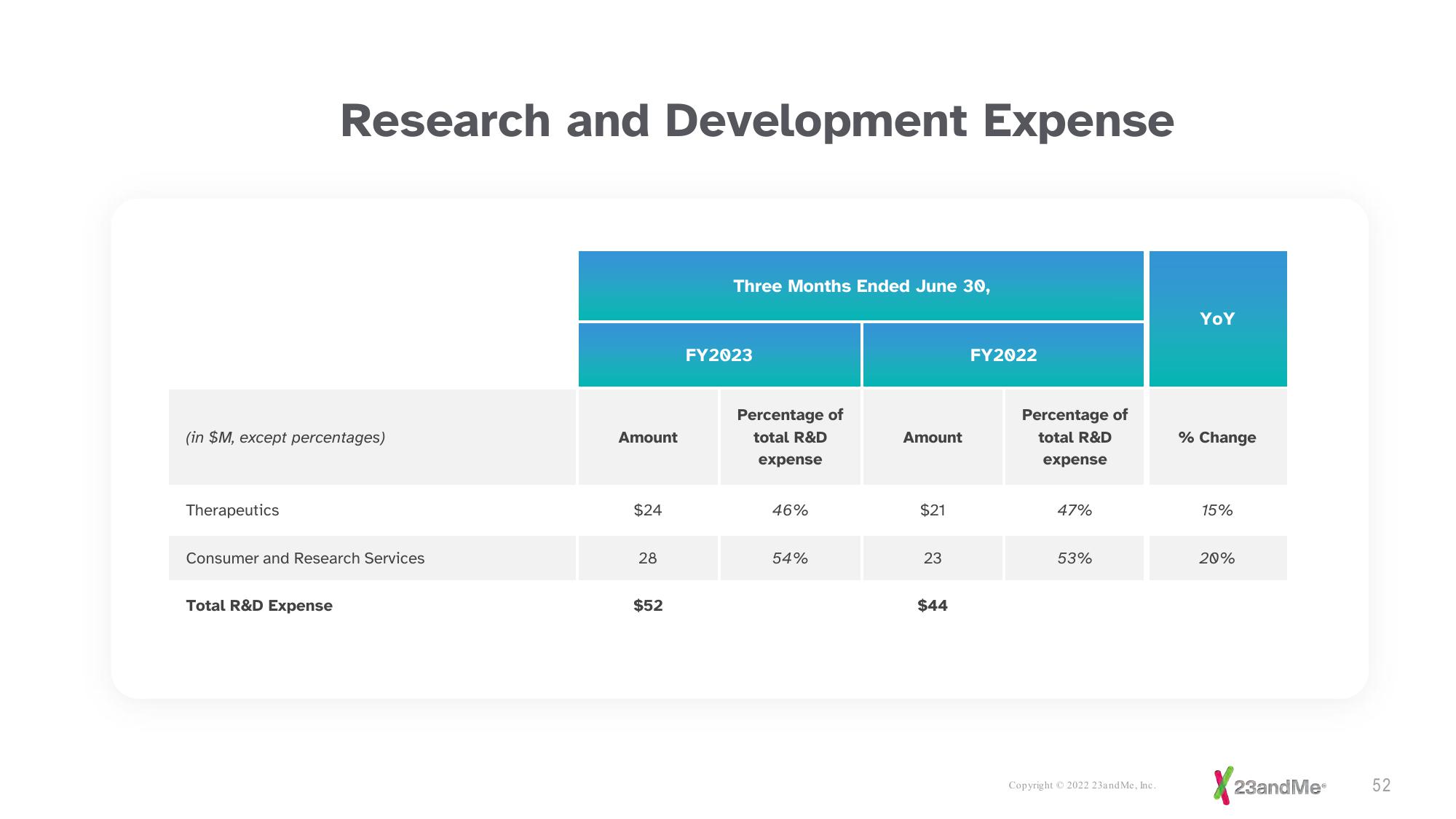 23andMe Investor Presentation Deck slide image #52